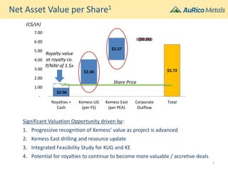 $0.96
$2.66
$2.37
($0.26)
$5.72
-
1.00
2.00
3.00
4.00
5.00
6.00
7.00
Royalties +
Cash
Kemess UG
(per FS)
Kemess East
(per PEA)
Corporate
Outflow
Total
Net Asset Value per Share1
Significant Valuation Opportunity driven by:
1. Progressive recognition of Kemess’ value as project is advanced
2. Kemess East drilling and resource update
3. Integrated Feasibility Study for KUG and KE
4. Potential for royalties to continue to become more valuable / accretive deals
(C$/sh)
Royalty value
at royalty co.
P/NAV of 1.5x
Share Price
7
 