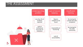 THE ASSESSMENT
Underreporting
problem
Less than 3% of
incidents
reported
Lack of
institutional
trust; fear of
retaliation
Lack of record
keeping
Reports
nowhere to be
found
Impossibility of
monitoring
Lack of
accountability
Insufficient
training
No training for
people who take
complaints
No training for
the wider
community
 