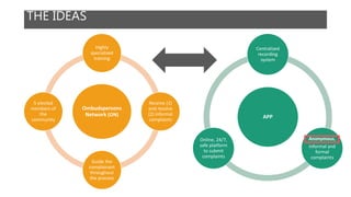 THE IDEAS
Ombudspersons
Network (ON)
Highly
specialized
training
Receive (1)
and resolve
(2) informal
complaints
Guide the
complainant
throughout
the process
5 elected
members of
the
community
APP
Centralized
recording
system
Anonymous,
informal and
formal
complaints
Online, 24/7,
safe platform
to submit
complaints
 