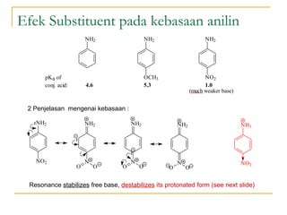 Efek Substituent pada kebasaan anilin
Resonance stabilizes free base, destabilizes its protonated form (see next slide)
2 Penjelasan mengenai kebasaan :
NH2 NH2
OCH3
NH2
NO2pKa of
conj. acid: 5.3 1.04.6
(much weaker base)
NH2
NO2
NH2
N
OO
NH2
N
OO
NH2
N
OO
NH3
NO2
 