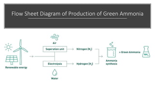 Flow Sheet Diagram of Production of Green Ammonia
 