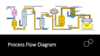 Process Flow Diagram
 