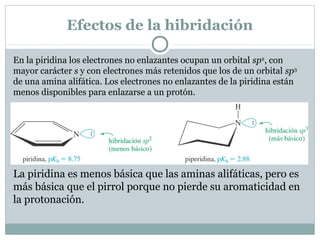 Efectos de la hibridación
En la piridina los electrones no enlazantes ocupan un orbital sp2
, con
mayor carácter s y con electrones más retenidos que los de un orbital sp3
de una amina alifática. Los electrones no enlazantes de la piridina están
menos disponibles para enlazarse a un protón.
La piridina es menos básica que las aminas alifáticas, pero es
más básica que el pirrol porque no pierde su aromaticidad en
la protonación.
 