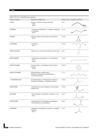 Tabla 104.25 · Identificación química.
Producto químico Sinónimos/Código UN Número CAS Fórmula estructural
ETILAMINA Aminoetano; 1-aminoetano; etanamina; monoetilamina
UN1036
UN2270
75-04-7
ETILENDIAMINA 1,2-Diaminoetano; dimetilendiamina; 1,2-etanodiamina; etilenodiamina;
1,2-etilenodiamina
UN1604
107-15-3
ETILENIMINA Dihidroazireno; dihidro-1H-azirina; dimetilenimina; dimetilenimina
UN1185
151-56-4
2-ETILHEXILAMINA 2-Etil hexilamina
UN2276
104-75-6
ETILMETILCETONA OXIMA 2-Butanona, oxima; etil metil cetoxima; MEK-oxima; metil etil cetoxima 96-29-7
HEXAMETILENDIAMINA 1,6-Diaminohexano; hexametilendiamina; 1,6-hexametilendiamina
UN1783
UN2280
124-09-4
HEXAMETILENTETRAMINA Formamina; hexaform; 1,6-hexanodiamina; hexamina; metamina;
metenamina
UN1328
100-97-0
HIDROXIETILETILENDIAMINA N-Aminoetiletanolamina; etanoletilen diamina;
N-hidroxietil-1,2-etanodiamina monoetanoletilenodiamina;
2-((2-aminoetil)amino)etanol
111-41-1
1,3-BIS(HIDROXIMETIL)UREA N,N’-Bis(hidroximetil)urea; N,N’-dihidroximetilurea; dimetanol urea;
dimetilolurea; N,N’-dimetilolurea; 1,3-dimetilolurea; oximeturea
140-95-4
ISOBUTANOLAMINA 2-Aminodimetiletanol; 2-amino-2-metilpropanol; 2-amino-2-propanol;
isobutanol-2-amina
124-68-5
ISOBUTILAMINA 1-Amino-2-metilpropano; monoisobutilamina; 1-propanamina, 2-metil-
UN1214
78-81-9
ISOPROPANOLAMINA =-Aminoisopropil alcohol; 2-hidroxipropilamina; isopropanolamina;
1-metil-2-aminoetanol; mono-iso-propanolamina
78-96-6
ISOPROPILAMINA 1-Metiletilamina; monoisopropilamina; 2-propanamina; sec-propilamina;
2-propilamina
UN1221
75-31-0
104.84 AMINAS ALIFATICAS ENCICLOPEDIA DE SALUD Y SEGURIDAD EN EL TRABAJO
GUIAS
H2N
NH2
H
N
NH2
N
OH
H2N
NH2
N N
N
N
NH2
H
N
HO
NH2
OH
NH2
OH
H2N
HN N
H
O
HO
OH
H2N
NH2
 