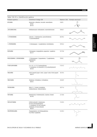 Tabla 104.25 · Identificación química.
Producto químico Sinónimos/Código UN Número CAS Fórmula estructural
METILAMINA Aminometano; carbinamina; mercurialin; monometilamina
UN1061
UN1235
74-89-5
2-METILAMINOETANOL N-Metilaminoetanol; metiletanolamina; monometilaminoetanol 109-83-1
1,5-PENTANODIAMINA Cadaverina; 1,5-diaminopentano; pentametilendiamina;
1,5-pentametilendiamina
462-94-2
1,3-PROPANDIAMINA 1,3-Diaminopropano; 1,3-propilendiamina; trimetilendiamina 109-76-2
PROPILAMINA 1-Aminopropano; monopropilamina; propanamina; 1-propilamina
UN1277
107-10-8
PROPILENDIAMINA-1,2-PROPANODIAMINA 1,2-Diaminopropano;1,2-propanodiamina; 1,2-propilendiamina;
propilendiamina
UN2258
78-90-0
TETRAETILENPENTAMINA D.E.H. 26; 1,4,7,10,13-pentaazatridecano;
1,2-etanodiamina, N-(2-aminoetil)-N’-(2-((2-aminoetil)amino)etil
UN2320
112-57-2
TRIALILAMINA N,N-Di-2-propenil-2-propen-1-amina; 2-propen-1-amina; N,N-di-2-propenil-
UN2610
102-70-5
TRIBUTILAMINA Tributilamina; tri-N-butilamina; tris-N-butilamina
UN2542
102-82-9
TRIETANOLAMINA Nitrilo-2,2’,2’’-trietanol; trietanolamina;
tri(hidroxietil)amina; trihidroxitrietilamina
102-71-6
TRIETILAMINA Dietilaminoetano; N,N-dietiletanamina; etanamina, N,N-dietil
UN1296
121-44-8
TRIETILENTETRAMINA N,N-Bis(2-aminoetil)-1,2-diaminoetano;
N,N’-bis(2-aminoetil)etilendiamina;
1,2-etanodiamina, N,N’-bis(2-aminoetil)-;
etilendiamina, N,N’-bis(2-aminoetil)-
UN2259
112-24-3
TRIISOPROPANOLAMINA Triisopropanolamina; tris(2-hidroxipropil)amina;
tris(2-hidroxi-1-propil)amina
122-20-3
ENCICLOPEDIA DE SALUD Y SEGURIDAD EN EL TRABAJO AMINAS ALIFATICAS 104.85
GUIAS
104.GUIADEPRODUCTOS
QUIMICOS
H
N
HO
H2N NH2
H2N NH2
NH2
NH2
H2N
H2N
H
N
N
H
H
N
NH2
N
N
N
H2N
H
N
N
H
NH2
N
OHHO
OH
N
HO
OH
HO
NH2
H
H
H
 