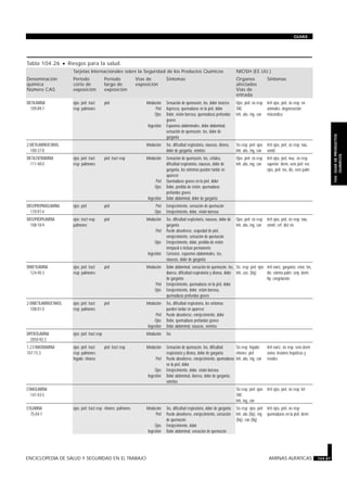Tabla 104.26 · Riesgos para la salud.
Tarjetas Internacionales sobre la Seguridad de los Productos Químicos NIOSH (EE.UU.)
Denominación
química
Número CAS
Período
corto de
exposición
Período
largo de
exposición
Vías de
exposición
Síntomas Organos
afectados
Vías de
entrada
Síntomas
DIETILAMINA
109-89-7
ojos; piel; tract
resp; pulmones
piel Inhalación
Piel
Ojos
Ingestión
Sensación de quemazón, tos, dolor torácico
Aspereza, quemaduras en la piel, dolor
Dolor, visión borrosa, quemaduras profundas
graves
Espasmos abdominales, dolor abdominal,
sensación de quemazón, tos, dolor de
garganta
Ojos; piel; sis resp;
SNC
Inh, abs, ing, con
Irrit ojos, piel, sis resp; en
animales: degeneración
miocárdica
2-DIETILAMINOETANOL
100-37-8
Inhalación Tos, dificultad respiratoria, náuseas, disnea,
dolor de garganta, vómitos
Sis resp; piel; ojos
Inh, abs, ing, con
Irrit ojos, piel, sis resp; náu,
vómit
DIETILENTRIAMINA
111-40-0
ojos; piel; tract
resp; pulmones
piel; tract resp Inhalación
Piel
Ojos
Ingestión
Sensación de quemazón, tos, cefalea,
dificultad respiratoria, náuseas, dolor de
garganta, los síntomas pueden tardar en
aparecer
Quemaduras graves en la piel, dolor
Dolor, pérdida de visión, quemaduras
profundas graves
Dolor abdominal, dolor de garganta
Ojos; piel; sis resp
Inh, abs, ing, con
Irrit ojos, piel, muc, sis resp
superior; derm, sens piel; nec
ojos, piel; tos, dis, sens pulm
DIISOPROPANOLAMINA
110-97-4
ojos; piel piel Piel
Ojos
Enrojecimiento, sensación de quemazón
Enrojecimiento, dolor, visión borrosa
DIISOPROPILAMINA
108-18-9
ojos; tract resp;
pulmones
piel Inhalación
Piel
Ojos
Ingestión
Tos, dificultad respiratoria, náuseas, dolor de
garganta
Puede absorberse, sequedad de piel,
enrojecimiento, sensación de quemazón
Enrojecimiento, dolor, pérdida de visión
temporal o incluso permanente
Corrosivo, espasmos abdominales, tos,
náuseas, dolor de garganta
Ojos; piel; sis resp
Inh, abs, ing, con
Irrit ojos, piel, sis resp; náu,
vómit; cef; dist vis
DIMETILAMINA
124-40-3
ojos; piel; tract
resp; pulmones
piel Inhalación
Piel
Ojos
Dolor abdominal, sensación de quemazón, tos,
diarrea, dificultad respiratoria y disnea, dolor
de garganta
Enrojecimiento, quemaduras en la piel, dolor
Enrojecimiento, dolor, visión borrosa,
quemaduras profundas graves
Sis resp; piel; ojos
Inh, con, (liq)
Irrit nariz, garganta; estor, tos,
dis; edema pulm; conj; derm;
liq: congelación
2-DIMETILAMINOETANOL
108-01-0
ojos; piel; tract
resp; pulmones
piel Inhalación
Piel
Ojos
Ingestión
Tos, dificultad respiratoria, los síntomas
pueden tardar en aparecer
Puede absorberse, enrojecimiento, dolor
Dolor, quemaduras profundas graves
Dolor abdominal, náuseas, vómitos
DIPENTILAMINA
2050-92-2
ojos; piel; tract resp Inhalación Tos
1,2-ETANODIAMINA
107-15-3
ojos; piel; tract
resp; pulmones;
hígado; riñones
piel; tract resp Inhalación
Piel
Ojos
Ingestión
Sensación de quemazón, tos, dificultad
respiratoria y disnea, dolor de garganta
Puede absorberse, enrojecimiento, quemaduras
en la piel, dolor
Enrojecimiento, dolor, visión borrosa
Dolor abdominal, diarrea, dolor de garganta,
vómitos
Sis resp; hígado;
riñones; piel
Inh, abs, ing, con
Irrit nariz, sis resp; sens derm;
asma; lesiones hepáticas y
renales
ETANOLAMINA
141-43-5
Sis resp; piel; ojos;
SNC
Inh, ing, con
Irrit ojos, piel, sis resp; let
ETILAMINA
75-04-7
ojos; piel; tract resp riñones; pulmones Inhalación
Piel
Ojos
Ingestión
Tos, dificultad respiratoria, dolor de garganta
Puede absorberse, enrojecimiento, sensación
de quemazón
Enrojecimiento, dolor
Dolor abdominal, sensación de quemazón
Sis resp; ojos; piel
Inh, abs (liq), ing
(liq), con (liq)
Irrit ojos, piel, sis resp;
quemaduras en la piel; derm
ENCICLOPEDIA DE SALUD Y SEGURIDAD EN EL TRABAJO AMINAS ALIFATICAS 104.87
GUIAS
104.GUIADEPRODUCTOS
QUIMICOS
 