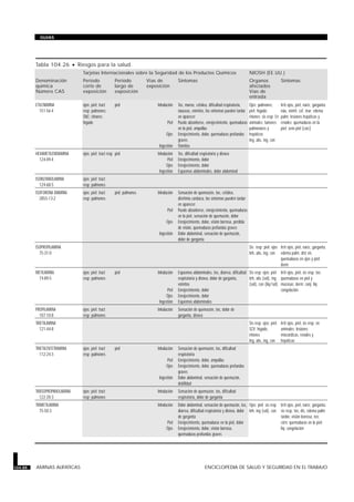 Tabla 104.26 · Riesgos para la salud.
Tarjetas Internacionales sobre la Seguridad de los Productos Químicos NIOSH (EE.UU.)
Denominación
química
Número CAS
Período
corto de
exposición
Período
largo de
exposición
Vías de
exposición
Síntomas Organos
afectados
Vías de
entrada
Síntomas
ETILENIMINA
151-56-4
ojos; piel; tract
resp; pulmones;
SNC; riñones;
hígado
piel Inhalación
Piel
Ojos
Ingestión
Tos, mareo, cefalea, dificultad respiratoria,
náuseas, vómitos, los síntomas pueden tardar
en aparecer
Puede absorberse, enrojecimiento, quemaduras
en la piel, ampollas
Enrojecimiento, dolor, quemaduras profundas
graves
Vómitos
Ojos; pulmones;
piel; hígado;
riñones; sis resp; En
animales: tumores
pulmonares y
hepáticos
Ing, abs, ing, con
Irrit ojos, piel, nariz, garganta;
náu, vómit; cef, mar; edema
pulm; lesiones hepáticas y
renales; quemaduras en la
piel; sens piel [carc]
HEXAMETILENDIAMINA
124-09-4
ojos; piel; tract resp piel Inhalación
Piel
Ojos
Ingestión
Tos, dificultad respiratoria y disnea
Enrojecimiento, dolor
Enrojecimiento, dolor
Espasmos abdominales, dolor abdominal
ISOBUTANOLAMINA
124-68-5
ojos; piel; tract
resp; pulmones
ISOFORONA DIAMINA
2855-13-2
ojos; piel; tract
resp; pulmones
piel; pulmones Inhalación
Piel
Ojos
Ingestión
Sensación de quemazón, tos, cefalea,
disritmia cardíaca, los síntomas pueden tardar
en aparecer
Puede absorberse, enrojecimiento, quemaduras
en la piel, sensación de quemazón, dolor
Enrojecimiento, dolor, visión borrosa, pérdida
de visión, quemaduras profundas graves
Dolor abdominal, sensación de quemazón,
dolor de garganta
ISOPROPILAMINA
75-31-0
Sis resp; piel; ojos
Inh, abs, ing, con
Irrit ojos, piel, nariz, garganta;
edema pulm; dist vis;
quemaduras en ojos y piel;
derm
METILAMINA
74-89-5
ojos; piel; tract
resp; pulmones
piel Inhalación
Piel
Ojos
Ingestión
Espasmos abdominales, tos, diarrea, dificultad
respiratoria y disnea, dolor de garganta,
vómitos
Enrojecimiento, dolor
Enrojecimiento, dolor
Espasmos abdominales
Sis resp; ojos; piel
Inh, abs (sol), ing
(sol), con (liq/sol)
Irrit ojos, piel, sis resp; tos;
quemaduras en piel y
mucosas; derm; conj; liq:
congelación
PROPILAMINA
107-10-8
ojos; piel; tract
resp; pulmones
Inhalación Sensación de quemazón, tos, dolor de
garganta, disnea
TRIETILAMINA
121-44-8
Sis resp; ojos; piel;
SCV; hígado,
riñones
Ing, abs, ing, con
Irrit ojos, piel, sis resp; en
animales: lesiones
miocárdicas, renales y
hepáticas
TRIETILENTETRAMINA
112-24-3
ojos; piel; tract
resp; pulmones
piel Inhalación
Piel
Ojos
Ingestión
Sensación de quemazón, tos, dificultad
respiratoria
Enrojecimiento, dolor, ampollas
Enrojecimiento, dolor, quemaduras profundas
graves
Dolor abdominal, sensación de quemazón,
debilidad
TRIISOPROPANOLAMINA
122-20-3
ojos; piel; tract
resp; pulmones
Inhalación Sensación de quemazón, tos, dificultad
respiratoria, dolor de garganta
TRIMETILAMINA
75-50-3
Inhalación
Piel
Ojos
Dolor abdominal, sensación de quemazón, tos,
diarrea, dificultad respiratoria y disnea, dolor
de garganta
Enrojecimiento, quemaduras en la piel, dolor
Enrojecimiento, dolor, visión borrosa,
quemaduras profundas graves
Ojos; piel; sis resp
Inh, ing (sol), con
Irrit ojos, piel, nariz, garganta,
sis resp; tos, dis, edema pulm
tardío; visión borrosa, nec
córn; quemaduras en la piel;
liq: congelación
104.88 AMINAS ALIFATICAS ENCICLOPEDIA DE SALUD Y SEGURIDAD EN EL TRABAJO
GUIAS
 