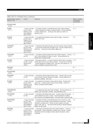 Tabla 104.27 · Riesgos físicos y químicos.
Denominación química
Número CAS
Físicos Químicos Clase o división
UN/Riesgos
subsidiarios
ACETALDEHIDO-OXIMA
107-29-9
3
ALILAMINA
107-11-9
· El vapor es más pesado
que el aire y puede
desplazarse a ras del
suelo; posibilidad de
ignición a distancia
· Se descompone al calentarse y al arder liberando vapores tóxicos (óxidos de nitrógeno)
· Reacciona violentamente con oxidantes con peligro de explosión · Reacciona violentamente
con ácidos y anhídridos ácidos · Corrosivo para el cobre (aleaciones), aluminio, zinc
(aleaciones) y acero
6.1/ 3
BUTILAMINA
109-73-9
· El vapor es más pesado
que el aire y puede
desplazarse a ras del
suelo; posibilidad de
ignición a distancia
· En su combustión forma monóxido de carbono y óxidos de nitrógeno · Reacciona con
oxidantes fuertes, ácidos
3/ 8
sec-BUTILAMINA
13952-84-6
· El vapor es más pesado
que el aire y puede
desplazarse a ras del
suelo; posibilidad de
ignición a distancia
· Se descompone al arder produciendo vapores y gases tóxicos (amoníaco, óxidos de nitrógeno)
· Es una base débil, formando ácidos sales solubles en agua · Reacciona con oxidantes fuertes y
ácidos fuertes · Corrosivo para el estaño, aluminio y algunos aceros
CILOHEXILAMINA
108-91-8
· El vapor en más pesado
que el aire
· Se descompone al calentarse produciendo gases tóxicos (óxidos de nitrógeno) · Es una base
fuerte, reacciona violentamente con ácidos y es corrosivo · Reacciona violentamente con
oxidantes fuertes con peligro de incendio
8/ 3
DIALILAMINA
124-02-7
· El vapor se mezcla bien
con el aire, se forman
fácilmente mezclas
explosivas
· Puede explotar al calentarse · En contacto con superficies calientes o llamas, se descompone
liberando vapores tóxicos y corrosivos (óxidos de nitrógeno) · Es una base de fuerza intermedia
· Reacciona violentamente con oxidantes y ácidos · Ataca cobre, estaño, aluminio y zinc · Las
soluciones de dialilamina en agua pueden atacar el vidrio
6.1/ 3
DIBUTILAMINA
111-92-2
8/ 3
DICICLOHEXILAMINA
101-83-7
8
DIETANOLAMINA
111-42-2
· El vapor es más pesado
que el aire
· Se descompone al calentarse produciendo vapores tóxicos · La solución en agua es una base
de fuerza intermedia Reacciona violentamente con oxidantes · Reacciona violentamente con
ácidos fuertes y anhídridos · Ataca el cobre
DIETILAMINA
109-89-7
· El vapor es más pesado
que el aire y puede
desplazarse a ras del
suelo; posibilidad de
ignición a distancia
· En su combustión forma monóxido de carbono y óxidos de nitrógeno · Al calentarse libera
vapores tóxicos · La solución en agua es una base de fuerza intermedia · Reacciona con
oxidantes, con peligro de incendio y explosión
3/ 8
2-DIETILAMINOETANOL
100-37-8
· En su combustión forma gases tóxicos (óxidos de nitrógeno) · Reacciona violentamente con
oxidantes, ácidos, cloruros ácidos, e isocianatos · Ataca metales ligeros y cobre
3
DIETILENTRIAMINA
111-40-0
· El vapor es más pesado
que el aire
· Se descompone al arder liberando vapores tóxicos · La solución en agua es una base fuerte,
reacciona violentamente con ácido y es corrosiva · Reacciona violentamente con oxidantes
fuertes, ácido nítrico, y nitrocompuestos orgánicos · Ataca muchos metales en presencia de agua
8
DIISOPROPILAMINA
108-18-9
· El vapor es más pesado
que el aire y puede
desplazarse a ras del
suelo; posibilidad de
ignición a distancia
· Se descompone al calentarse y al arder liberando vapores tóxicos y corrosivos (p. ej. Nox)
· Es una base de fuerza intermedia y reacciona violentamente con ácidos fuertes · Reacciona
violentamente con oxidantes fuertes · Reacciona con muchos compuestos como cloruros
orgánicos, nitrilos, óxidos, etc. · Ataca muchos metales formando gas combustible (hidrógeno):
aluminio, zinc, cobre y estaño
3/ 8
DIMETILAMINA
124-40-3
· El vapor es más pesado
que el aire y puede
desplazarse a ras del
suelo; posibilidad de
ignición a distancia
· Se descompone al arder liberando vapores tóxicos (óxidos de nitrógeno) · Es una base de
fuerza intermedia · Reacciona violentamente con oxidantes fuertes, como cloro · Reacciona
violentamente con mercurio con peligro de incendio y explosión Ataca plásticos, caucho y
revestimientos
2.1
ENCICLOPEDIA DE SALUD Y SEGURIDAD EN EL TRABAJO AMINAS ALIFATICAS 104.89
GUIAS
104.GUIADEPRODUCTOS
QUIMICOS
 
