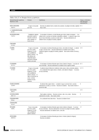 Tabla 104.27 · Riesgos físicos y químicos.
Denominación química
Número CAS
Físicos Químicos Clase o división
UN/Riesgos
subsidiarios
DIMETILETANOLAMINA
108-01-0
· El vapor es más pesado
que el aire
· Reacciona con oxidantes fuertes y muchas otras sustancias, con peligro de incendio y explosión
· Ataca el cobre
8/ 3
3,3’-DIAMINODIPROPILAMINA
56-18-8
6.1
DIISOPROPANOLAMINA
110-97-4
· Posibilidad de explosión
pulverulenta cuando se
encuentra en forma de
polvo o gránulos y se
mezcla con aire
· Se descompone al calentarse y al arder liberando gases tóxicos (óxidos de nitrógeno) · Es un
oxidante fuerte y reacciona con materiales combustibles y oxidantes · La solución en agua es una
base de fuerza intermedia y reacciona con ácidos fuertes · Reacciona violentamente con
oxidantes fuertes con peligro de incendio y explosión
ETANOLAMINA
141-43-5
8
ETILAMINA
75-04-7
· El vapor es más pesado
que el aire y puede
desplazarse a ras del
suelo; posibilidad de
ignición a distancia · No
debe utilizarse aire
comprimido durante
operaciones de llenado,
vaciado o procesado
· Se descompone al calentarse liberando gases tóxicos, como óxidos de nitrógeno · La solución
en agua es una base fuerte · Reacciona violentamente con oxidantes fuertes ácidos y
compuestos orgánicos con peligro de incendio y explosión · Ataca muchos metales no ferrosos y
plásticos
3/ 8
ETILENDIAMINA
107-15-3
· Se descompone al calentarse liberando vapores tóxicos (óxidos de nitrógeno · Es una base de
fuerza intermedia · Reacciona violentamente con oxidantes fuertes orgánicos clorados
8/ 3
ETILENIMINA
151-56-4
· El vapor es más pesado
que el aire y puede
desplazarse a ras del
suelo; posibilidad de
ignición a distancia · El
vapor se mezcla bien con
el aire; se forman
fácilmente mezclas
explosivas
· Se polimeriza bajo la influencia de condiciones ácidas acuosas, ácidos y materiales oxidantes
· En su combustión forma vapores tóxicos e irritantes, como óxidos de nitrógeno · Es una base
de fuerza intermedia
6.1/ 3
HEXAMETILENDIAMINA
124-09-4
· Al calentarse libera vapores tóxicos · La solución en agua es una base fuerte, reacciona
violentamente con ácidos y es corrosiva · Reacciona con oxidantes · Ataca muchos metales en
presencia de agua
8
ISOBUTILAMINA
78-81-9
3/ 8
ISOFORONA DIAMINA
2855-13-2
· Puede explotar al calentarse · Reacciona con bronce, cobre, zinc y estaño · Reacciona
violentamente con ácidos · Ataca muchos metales
8
ISOPROPANOLAMINA
78-96-6
· En su combustión forma oxido nitroso · Reacciona con oxidantes fuertes
ISOPROPILAMINA
75-31-0
3
METILAMINA
74-89-5
· El gas es más pesado
que el aire y puede
desplazarse a ras del
suelo; posibilidad de
ignición a distancia
· Se descompone al calentarse liberando vapores tóxicos (óxidos de nitrógeno) · Es una base
de fuerza intermedia · Reacciona violentamente con mercurio con peligro de incendio y explosión
· Reacciona violentamente con oxidantes fuertes, como cloro
2.1
DIPENTILAMINA
2050-92-2
· Se descompone al calentarse liberando gases tóxicos e irritantes (óxidos de nitrógeno)
· Reacciona con oxidantes
104.90 AMINAS ALIFATICAS ENCICLOPEDIA DE SALUD Y SEGURIDAD EN EL TRABAJO
GUIAS
 