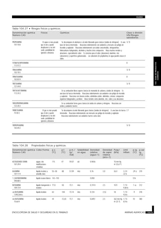 Tabla 104.27 · Riesgos físicos y químicos.
Denominación química
Número CAS
Físicos Químicos Clase o división
UN/Riesgos
subsidiarios
PROPILAMINA
107-10-8
· El vapor es más pesado
que el aire y puede
desplazarse a ras del
suelo; posibilidad de
ignición a distancia
· Se descompone al calentarse o al arder liberando gases tóxicos (óxidos de nitrógeno) · Es una
base de fuerza intermedia · Reacciona violentamente con oxidantes y mercurio con peligro de
incendio y explosión · Reacciona violentamente con ácidos concentrados, nitroparafinas,
hidrocarburos halogenados, alcoholes y muchos otros compuestos · Ataca muchos metales y
aleaciones, especialmente cobre · Es corrosivo para el cobre (aleaciones) aluminio, zinc
(aleaciones) y superficies galvanizadas · Las soluciones de propilamina en agua pueden atacar el
vidrio
3/ 8
TETRAETILENPENTAMINA
112-57-2
8
TRIALILAMINA
102-70-5
3/ 8
TRIBUTILAMINA
102-82-9
8
TRIETILAMINA
121-44-8
3/ 8
TRIETILENTETRAMINA
112-24-3
· En su combustión libera vapores tóxicos de monóxido de carbono y óxidos de nitrógeno · Es
una base de fuerza intermedia · Reacciona violentamente con oxidantes con peligro de incendio
y explosión · Reacciona con cloruros ácidos, anhídridos ácidos, aldehídos, cetonas, compuestos
orgánicos halogenados y acrilatos · Ataca metales como aluminio, zinc, cobre y sus aleaciones
TRIISOPROPANOLAMINA
122-20-3
· En su combustión forma gases tóxicos de óxidos de carbono y nitrógeno · Reacciona con
ácidos y oxidantes fuertes
TRIMETILAMINA
75-50-3
· El gas es más pesado
que el aire y puede
desplazarse a ras del
suelo; posibilidad de
ignición a distancia
· Se descompone al arder liberando gases tóxicos (óxidos de nitrógeno) · Es una base de fuerza
intermedia · Reacciona violentamente con mercurio con peligro de incendio y explosión
· Reacciona violentamente con oxidantes fuertes como cloro
2.1
TRIPROPILAMINA
102-69-2
3/ 8
Tabla 104.28 · Propiedades físicas y químicas.
Denominación química
Número CAS
Color/Forma p.e.
(ºC)
p.f.
(ºC)
p.m./
(g/
mol)
Solubilidad
en agua
Densidad
relativa
(agua=1)
Densidad
de vapor
relativa
(aire=1)
Pvap/
(kPa)
Límit
inflam.
p.ig.
(ºC)
p.aut
ig.
(ºC)
ACETALDEHIDO OXIMA
107-29-9
agujas; dos
modificaciones
cristalinas
115 47 59,07 sol 0,9656 10 mm Hg
@ 25,8 ºC
ALILAMINA
107-11-9
líquido incoloro a
amarillo claro
55–58 -88 57,09 misc 0,76 2,0 26,4 2,2 li
22 ls
-29 cc 370
1,3-BUTANODIAMINA
590-88-5
líquido acuoso blanco 143–150 0,858 516
BUTILAMINA
109-73-9
líquido transparente e
incoloro
77,8 -50 73,1 misc 0,7414 2,5 10,9 1,7 li
9,80 ls
-1 ca 312
sec-BUTILAMINA
13952-84-6
líquido incoloro 63 -104 73,14 misc 0,724 2,52 18 1,7 li
9,8 ls
- 9 378
terc-BUTILAMINA
75-64-9
líquido incoloro 44 -72,65 73,1 misc 0,6951 2,5 362 mm Hg
@ 25 ºC.
1,7 li
8,9 ls
10 380
ENCICLOPEDIA DE SALUD Y SEGURIDAD EN EL TRABAJO AMINAS ALIFATICAS 104.91
GUIAS
104.GUIADEPRODUCTOS
QUIMICOS
 