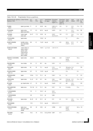 Tabla 104.28 · Propiedades físicas y químicas.
Denominación química
Número CAS
Color/Forma p.e.
(ºC)
p.f.
(ºC)
p.m./
(g/
mol)
Solubilidad
en agua
Densidad
relativa
(agua=1)
Densidad
de vapor
relativa
(aire=1)
Pvap/
(kPa)
Límit
inflam.
p.ig.
(ºC)
p.aut
ig.
(ºC)
ETILAMINA
75-04-7
líquido o gas incoloro 17 -81 45,08 misc 0,689 @ 15
ºC/15 ºC
1,55 121 3,5 li
14 ls
-17 cc 725
ETILENDIAMINA
107-15-3
líquido incoloro;
líquido acuoso blanco
117 8,5 60,10 muy sol 0,8979 2,07 1,2 4,2 li
14,4 ls
34 cc 385
ETILENIMINA
151-56-4
incoloro; líquido
móvil; aceite
56–57 -71,5 43,08 sol 0,8321
@ 24 ºC/4 ºC
1,48 21,3 3,6 li
46 ls
11 cc 322
2-ETILHEXILAMINA
104-75-6
líquido incoloro 129,24 sol 1,2 60 ca
HEXAMETILENDIAMINA
124-09-4
laminillas incoloras;
placas bipiramidales
rómbicas
205 42 116,20 muy sol 0,93 4,01 200 Pa
@ 50 ºC
0,7 li
6,3 ls
71 310
HEXAMETILENTETRAMINA
100-97-0
cristales rómbicos en
alcohol; cristales o
gránulos o polvo;
cristales lustrosos
incoloros o polvo
blanco cristalino
140,19 1 g /1,5 ml 1,331 @ -5 ºC
HIDROXIETIL ETILENEDIAMINA
111-41-1
líquido incoloro 238–40 104,15 misc 1,0286 3,59 8,19x10-4
mm Hg
@ 25 ºC
135 cc
ISOBUTANOLAMINA
124-68-5
masa cristalina 165 31 89,1 misc 0,934 3,0 67 cc
ISOBUTILAMINA
78-81-9
líquido incoloro 68 -85 73,1 muy sol 0,724
@ 25 ºC/4 ºC
2,5 100 mm Hg
@ 18,8 ºC
3,4 li
9 ls
378
ISOFORONA DIAMINA
2855-13-2
líquido incoloro 247 10 170,30 muy sol 0,92 2 Pa 110
ISOPROPANOLAMINA
78-96-6
líquido 159,46 1,74 75,11 sol 0,9611 2,6 0,2 77 374
ISOPROPILAMINA
75-31-0
líquido incoloro 33–34 -101 59,1 misc 0,694
@ 15 ºC/4 ºC
2,04 579,6 mm
Hg @ 25 ºC
2,3 li
12 ls
-37 ca 402
METILAMINA
74-89-5
gas o líquido incoloro -6,3 -94 31,1 muy sol 0,6628 1,07 290 4,9 li
20,7 ls
430
2-METILAMINOETANOL
109-83-1
líquido viscoso 155–156 -4,5 75,11 misc 0,937 2,6 0,7 mm Hg 74 ca
1,5-PENTANODIAMINA
462-94-2
179 9 102,17 sol 0,873
@ 25 ºC
1,3-PROPANODIAMINA
109-76-2
140 74,12 sol 0,884
PROPILAMINA
107-10-8
líquido incoloro 48–49 -83 59,11 sol 0,72 2,0 33,1 2,0 li
10,4 ls
7 ca 317
PROPILENDIAMINA
78-90-0
119,5 74,12 muy sol 0,878 @ 15 ºC
TETRAETILENPENTAMINA
112-57-2
líquido viscoso
higroscópico; líquido
amarillo
340 -30 189,3 sol 0,9980 6,53 8,0x10-7
mm Hg
@ 25 ºC
163 ca 321
TRIALILAMINA
102-70-5
líquido 155,5 -70 137,2 0,25 g/100 ml 0,809 4,73 39 ca
ENCICLOPEDIA DE SALUD Y SEGURIDAD EN EL TRABAJO AMINAS ALIFATICAS 104.93
GUIAS
104.GUIADEPRODUCTOS
QUIMICOS
 