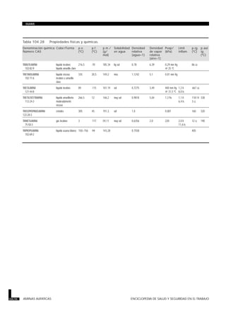 Tabla 104.28 · Propiedades físicas y químicas.
Denominación química
Número CAS
Color/Forma p.e.
(ºC)
p.f.
(ºC)
p.m./
(g/
mol)
Solubilidad
en agua
Densidad
relativa
(agua=1)
Densidad
de vapor
relativa
(aire=1)
Pvap/
(kPa)
Límit
inflam.
p.ig.
(ºC)
p.aut
ig.
(ºC)
TRIBUTILAMINA
102-82-9
líquido incoloro;
líquido amarillo claro
216,5 -70 185,34 lig sol 0,78 6,39 0,29 mm Hg
@ 25 ºC
86 ca
TRIETANOLAMINA
102-71-6
líquido viscoso;
incoloro a amarillo
claro
335 20,5 149,2 misc 1,1242 5,1 0,01 mm Hg
TRIETILAMINA
121-44-8
líquido incoloro 89 -115 101,19 sol 0,7275 3,49 400 mm Hg
@ 31,5 ºC
1,2 li
8,0 ls
-667 ca
TRIETILENTETRAMINA
112-24-3
líquido amarillento
moderadamente
viscoso
266,5 12 146,2 muy sol 0,9818 5,04 1,3 Pa 1,1 li
6,4 ls
118-14
3 cc
338
TRIISOPROPANOLAMINA
122-20-3
cristales 305 45 191,3 sol 1,0 0,001 160 320
TRIMETILAMINA
75-50-3
gas incoloro 3 -117 59,11 muy sol 0,6356 2,0 220 2,0 li
11,6 ls
12 cc 190
TRIPROPILAMINA
102-69-2
líquido acuoso blanco 150–156 -94 143,28 0,7558 405
104.94 AMINAS ALIFATICAS ENCICLOPEDIA DE SALUD Y SEGURIDAD EN EL TRABAJO
GUIAS
 