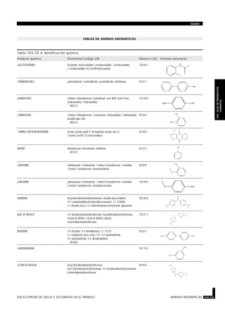 TABLAS DE AMINAS AROMATICAS
Tabla 104.29 · Identificación química.
Producto químico Sinónimos/Código UN Número CAS Fórmula estructural
o-ACETOTOLUIDINA Acetamida, acetil-o-toluidina; o-metilacetanilida; 2-metilacetanilida;
2’-metilacetanilida; N-(2-metilfenil)acetamida
120-66-1
4-AMINODIFENILO p-Aminodifenilo; 4-aminodifenilo; p-aminodifenilo; difenilamina 92-67-1
p-AMINOFENOL 4-Amino-1-hidroxibenceno; 4-aminofenol; azol; BASF Ursol P base;
p-hidroxianilina; 4-hidroxianilina
UN2512
123-30-8
o-AMINOFENOL 2-Amino-1-hidroxibenceno; 2-aminofenol; o-hidroxianilina; 2-hidroxianilina;
Amarillo Nako 3GA
UN2512
95-55-6
1-AMINO-2-METILANTRAQUINONA Acetato naranja rápido R; Acetoquinona naranja claro JL;
1-amino-2-metil-9,10-antracenodiona
82-28-0
ANILINA Aminobenceno; bencenamina; fenilamina
UN1547
62-53-3
o-ANISIDINA o-Aminoanisol; 2-aminoanisol; 1-amino-2-metoxibenceno; 2-anisidina;
2-metoxi-1-aminobenceno; metoxifenilamina
90-04-0
p-ANISIDINA p-Aminoanisol; 4-aminoanisol; 1-amino-4-metoxibenceno; 4-anisidina;
4-metoxi-1-aminobenceno; metoxibencenamina
104-94-9
AURAMINA Bis(p-dimetilaminofenil)metilenimina; Amarillo oleoso brillante;
4,4’-carbonimidoilbis(N,N-dimetilbencenamina); C.I. 41000B;
C.I. Amarillo básico 2,4,4-dimetilaminobenzofenonimida; glauramina
492-80-8
BASE DE MICHLER 4,4’-Bis(dimetilamino)difenilmetano; bis(p-dimetilaminofenil)metano;
metano de Michler; cetona de Michler reducida;
tetrametildiaminodifenilmetano
101-61-1
BENCIDINA 4,4’-Dianilina; 4,4’-difenildiamina; C.I. 37225;
C.I. Componente diazo azoico 112; 4,4’-diaminodifenilo;
4,4’-diaminodifenilo; 4,4’-difenilendiamina
UN1885
92-87-5
m-BROMOANILINA 591-19-5
CETONA DE MICHLER Bis(p-(N,N-dimetilamino)fenil)cetona;
bis(4-(dimetilamino)fenil)metanona; 4,4’-bis(dimetilamino)benzofenona;
tetrametildiaminobenzofenona
90-94-8
ENCICLOPEDIA DE SALUD Y SEGURIDAD EN EL TRABAJO AMINAS AROMATICAS 104.101
GUIAS
104.GUIADEPRODUCTOS
QUIMICOS
H
N
O
ONH2
O
NH2
H2N
HO
H2N OH
NH2
O
H2N
O NH2
NH
NN
H2N NH2
Br
NH2
N
N
O
N
N
 