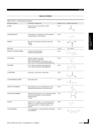 TABLAS DE AMIDAS
Tabla 104.21 · Identificación química.
Producto químico Sinónimos/Código UN Número CAS Fórmula estructural
ACETAMIDA Amida del ácido acético; ácido acetimídico; etanamida;
metanocarboxamida
60-35-5
2-ACETILAMINOFLUORENO 2-Acetaminofluoreno; acetoaminofluoreno; N-acetil-2-aminofluoreno;
2-(acetilamino)fluoreno; 2-fluorenilacetamida
53-96-3
ACRILAMIDA Amida acrílica; etilencarboxamida; propenamida; 2-propenamida;
vinilamida
UN2074
79-06-1
AMIDA SODICA 7782-92-5 Na—NH2
BENZOTIACIL-2-CICLOHEXILSULFENAMIDA N-Ciclohexil-2-benzotiazolsulfenamida;
N-ciclohexil-2-benzotiacilsulfenamida
95-33-0
CICLOFOSFAMIDA Ciclofosfano; diamida del éster del ácido
N,N-bis(2-cloroetil)-N’,o-propilenfosfórico;
N,N-bis(2-cloroetil)tetrahidro-2h-1,3,2-oxazafosforin-2-amina-
2-óxido; éster de la bis(2-cloroetil)fosforamida-propanolamida cíclica
50-18-0
CICLOHEXIMIDA >-(2-(3,5-Dimetil-2-oxociclohexil)-2-hidroxietil)glutarimida;
3-(2-(3,5-dimetil-2-oxociclohexil)-2-hidroxietil)glutarimida
66-81-9
2-CLOROACETAMIDA Cloroacetamida; =-cloroacetamida; 2-cloroetanamida 79-07-2
2-CLORO-N-HIDROXIMETILACETAMIDA Cloracetamida-N-metolol 2832-19-1
CLORURO DE DIETILCARBAMOILO Cloruro dietilcarbámico; cloruro de N,N-dietilcarbamoilo; cloruro de
dietilcarbamilo; dietilcloroformamida; N,N-dietilcloroformamida
88-10-8
CLORURO DE DIMETILCARBAMOILO Dimetilamida del ácido clorofórmico; cloruro de (dimetilamino)carbonilo;
cloruro del ácido dimetilcarbámico; cloruro dimetilcarbámico;
dimetilcloroformamida
UN2262
79-44-7
COLCHICINA Acetamida, N-(5,6,7,9-tetrahidro-1,2,3,10-tetrametoxi-9-oxobenzo-=-
(heptalen-7-il)-; éter metílico del ácido N-acetil trimetilcolchicínico;
benzo(a)heptalen-9(5h)-ona, 7-acetamido-6,7-dihidro-1,2,3,10-
tetrametoxi-
64-86-8
4,4’-DIACETILBENCIDINA 4,4’-Diacetamidodifenilo; 4,4’-diacetilaminodifenilo; diacetilbencidina;
N,N’-diacetilbencidina
613-35-4
ENCICLOPEDIA DE SALUD Y SEGURIDAD EN EL TRABAJO AMIDAS 104.75
GUIAS
104.GUIADEPRODUCTOS
QUIMICOS
NH2
O
NH
O
NH2
O
S
NH N
S
NH2
O
Cl
O
N
H
Cl
OH
O
O
O
HN
O
O
O
HO
O
O
HN
O
N
PO
NHO
Cl
Cl
NH
O
HN
O
N
Cl
O
N
Cl
O
 