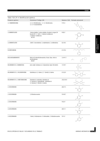 Tabla 104.29 · Identificación química.
Producto químico Sinónimos/Código UN Número CAS Fórmula estructural
3,3’-DIAMINOBENCIDINA 3,3’,4,4’-Bifeniltetramina ; 3,3’,4,4’-difeniltetramina;
3,3’,4,4’-tetraaminobifenilo
91-95-2
2,4-DIAMINOTOLUENO 3-Amino-p-toluidina; 5-amino-o-toluidina; Revelador de azógeno Hh;
Benzofur MT; C.I. 76035; 1,3-diamino-4-metilbenceno;
2,4-diamino-1-metilbenceno
UN1709
95-80-7
2,6-DIAMINOTOLUENO 2-Metil-1,3-bencendiamina; 2,6-toluilendiamina; 2,6-tolilendiamina 823-40-5
N,N-DIBUTILANILINA 613-29-6
DICICLOHEXILAMINONITRITO Nitrito de N-ciclohexilciclohexanamina; Dechan; Diana; nitrito de
diciclohexilamonio
UN2687
3129-91-7
DICLORHIDRATO DE 2,4-DIAMINOFENOL Acrol; amidol; clorhidrato de 2,4-diaminofenol; dianol; NCI-C60026 137-09-7
DICLORHIDRATO DE 3,3’-DICLOROBENCIDINA Diclorhidrato de 3,3’-dicloro-3 (1,1’-difenil)-4,4’-diamina 612-83-9
DICLORHIDRATO DE 3,3’-DIMETOXIBENCIDINA Diclorhidrato de o-dianisidina; diclorhidrato de
3,3’-dimetoxi-4,4’-diaminodifenilo ; diclorhidrato de
3,3’-dimetoxi-(1,1-difenil)-4,4’-diamina
20325-40-0
2,3-DICLOROANILINA 608-27-5
2,4-DICLOROANILINA 2,4-Diclorobencenamina 554-00-7
2,5-DICLOROANILINA 95-82-9
2,6-DICLOROANILINA 608-31-1
3,4-DICLOROANILINA 1-Amino-3,4-diclorobenceno; 4,5-dicloroanilina; 3,4-diclorobencenamina 95-76-1
ENCICLOPEDIA DE SALUD Y SEGURIDAD EN EL TRABAJO AMINAS AROMATICAS 104.103
GUIAS
104.GUIADEPRODUCTOS
QUIMICOS
NH2H2N
N
Cl
ClH2N
Cl
NH2
Cl
NH2
ClCl
Cl
H2N
Cl
NH2
ClH
ClH
H2
+
N
N
O O-
NH2
NH2
OH
NH2
NH2
H Cl
H Cl
H2N NH2
OO
H Cl ClH
NH2
Cl
Cl
Cl
Cl
H2N
NH2
H2N
NH2
NH2
 