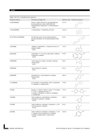 Tabla 104.29 · Identificación química.
Producto químico Sinónimos/Código UN Número CAS Fórmula estructural
4,4-METILENDIANILINA Ancamine TL; Araldite endurecedor 972; bis(p-aminofenil)metano;
bis(4-aminofenil)metano; Curithane; DADPM; DAPM; DDM;
diaminodifenilmetano; dianilinometano; 4,4’-difenilmetanodiamina
UN2651
101-77-9
1,5-NAFTALENDIAMINA 1,5-Diaminonaftaleno; 1,5-naftilendiamina; NCI-C03021 2243-62-1
N,N’-DI-2-NAFTIL-p-FENILENDIAMINA Aceto DIPP; Blanco agerita; N,N’-bis(2-naftil)-p-fenilendiamina;
di->-naftil-p-fenilendiamina; N,N’-di->-naftil-p-fenilendiamina; DNPD;
DNPDA
93-46-9
=-NAFTILAMINA 1-Naftilamina; 1-aminonaftaleno; C.I. Componente diazo azoico 114;
naftalidam; naftalidina
UN2077
134-32-7
>-NAFTILAMINA 2-Aminonaftaleno; C.I. 37270; Base escarlata rápida B; 2-naftilamina;
2-naftalenamina; 6-naftilamina
UN1650
91-59-8
m-NITROANILINA 1-Amino-3-nitrobenceno; nitranilina; m-nitroanilina; 3-nitroanilina;
3-nitrobencenamina
UN1661
99-09-2
o-NITROANILINA 1-Amino-2-nitrobenceno; 2-nitroanilina
UN1661
88-74-4
p-NITROANILINA p-Aminonitrobenceno; 1-amino-4-nitrobenceno; 4-nitroanilina;
4-nitrobencenamina
UN1661
100-01-6
4,4’-OXIDIANILINA Eter 4-aminofenílico; éter diaminodifenílico; óxido 4,4’-diaminofenílico;
4,4’-oxibisanilina; 4,4’-oxibisbencenamina
101-80-4
o-TOLIDINA Bianisidina; (1,1’-difenil)-4,4’-diamino-3,3’-dimetil-; 4,4’-di-o-toluidina;
C.I. 37230; C.I. componente diazo azoico 113;
4,4’-diamino-3,3’-dimetildifenil; 4,4’-diamino-3,3’-dimetildifenilo;
3,3’-dimetilbencidina
119-93-7
m-TOLUIDINA 3-Amino-1-metilbenceno; 3-aminofenilmetano; m-aminotolueno;
3-aminotolueno; m-metilanilina; 3-metilanilina
UN1708
108-44-1
o-TOLUIDINA 1-Amino-2-metilbenceno; o-aminotolueno; 2-aminotolueno; C.I. 37077;
1-metil-2-aminobenceno; o-metilanilina
UN1708
95-53-4
p-TOLUIDINA 4-Amino-1-metilbenceno; p-aminotolueno; 4-aminotolueno; C.I. 37107;
C.I. Componente azoico de acoplamiento 107; p-metilanilina;
4-metilanilina; p-metilbencenamina; 4-metilbencenamina
UN1708
106-49-0
104.106 AMINAS AROMATICAS ENCICLOPEDIA DE SALUD Y SEGURIDAD EN EL TRABAJO
GUIAS
H2N NH2
NH2
NH2
NH2
O NH2
H2N
HN
NH
NH2
NH2
NH2
N+
OO-
NH2
N+
O
O-
NH2
N+
O
O-
NH2
H2N
 