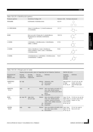 Tabla 104.29 · Identificación química.
Producto químico Sinónimos/Código UN Número CAS Fórmula estructural
TRIFENILAMINA N,N-Difenilanilina; N,N-difenilbencenamina 603-34-9
2,4,5-TRIMETILANILINA 1-Amino-2,4,5-trimetilbenceno; 1,2,4-trimetil-5-aminobenceno;
2,4,5-trimetilanilina
137-17-7
XILIDINA Marrón cuero ácido 2G; Naranja ácido 24; aminodimetilbenceno;
dimetilaminobenceno; dimetilanilina; dimetilfenilamina
UN1711
1300-73-8
2,3-XILIDINA 2,3-Dimetilanilina; 2,3-dimetilbencenamina; 2,3-dimetilfenilamina;
o-xilidina; 2,3-xililamina
87-59-2
2,4-XILIDINA 1-Amino-2,4-dimetilbenceno; 4-amino-1,3-dimetilbenceno;
4-amino-3-metiltolueno; 4-amino-1,3-xileno; 2,4-dimetilanilina;
2,4-dimetilbencenamina
95-68-1
3,4-XILIDINA 3,4-Dimetilaminobenceno; 3,4-dimetilanilina; 3,4-dimetilbencenamina;
3,4-dimetilfenilamina; 3,4-xililamina
95-64-7
Tabla 104.30 · Riesgos para la salud.
Tarjetas Internacionales sobre la Seguridad de los Productos Químicos NIOSH (EE.UU.)
Denominación
química
Número CAS
Período
corto de
exposición
Período
largo de
exposición
Vías de
exposición
Síntomas Organos
afectados
Vías de
entrada
Síntomas
4-AMINODIFENILO
92-67-1
ojos; vejiga Inhalación
Piel
Ojos
Embotamiento, cefalea
Puede absorberse
Enrojecimiento
Vejiga; piel [cáncer
de vejiga]
Inh; abs; ing; con
Cef, mar; let, dis; atax, deb;
metahem; ardor al orinar;
cistitis hemorrágica aguda;
[carc]
o-AMINOFENOL
95-55-6
sangre piel Inhalación
Ojos
Labios o uñas cianóticos, piel cianótica, tos,
mareo, cefalea, dificultad respiratoria,
inconsciencia, los síntomas pueden tardar en
aparecer
Enrojecimiento
ANILINA
62-53-3
ojos; sangre; SNC hígado; riñones;
bazo; piel; sangre
Inhalación
Piel
Ojos
Labios o uñas cianóticos, piel cianótica,
cefalea, mareo, dificultad respiratoria,
convulsiones, aumento de la frecuencia
cardíaca, vómitos, debilidad, inconsciencia
Puede absorberse
Enrojecimiento
Sangre; SCV; ojos;
hígado; riñones; sis
resp [en animales:
tumores del bazo]
Inh; abs; ing; con
Cef; deb; mar; cian; atax; disn
por esfuerzo; taqui; irrit ocul;
metahem; cirr; [carc]
o-ANISIDINA
90-04-0
sangre sangre Inhalación
Piel
Labios o uñas cianóticos, piel cianótica, mareo,
sopor, cefalea, náuseas, vómitos
Puede absorberse
Sangre; riñones;
hígado; SCV; SNC
Inh; abs; ing; con
Cef, mar; cian; cuerpos de
Heinz en eritr; [carc]
ENCICLOPEDIA DE SALUD Y SEGURIDAD EN EL TRABAJO AMINAS AROMATICAS 104.107
GUIAS
104.GUIADEPRODUCTOS
QUIMICOS
NH2
NH2
NH2
H2N
NH2
N
 