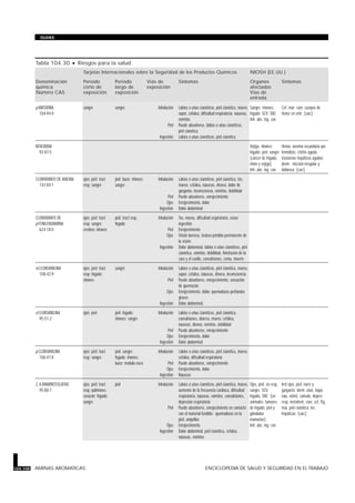 Tabla 104.30 · Riesgos para la salud.
Tarjetas Internacionales sobre la Seguridad de los Productos Químicos NIOSH (EE.UU.)
Denominación
química
Número CAS
Período
corto de
exposición
Período
largo de
exposición
Vías de
exposición
Síntomas Organos
afectados
Vías de
entrada
Síntomas
p-ANISIDINA
104-94-9
sangre sangre Inhalación
Piel
Ingestión
Labios o uñas cianóticos, piel cianótica, mareo,
sopor, cefalea, dificultad respiratoria, náuseas,
vómitos
Puede absorberse, labios o uñas cianóticos,
piel cianótica
Labios o uñas cianóticos, piel cianótica
Sangre; riñones;
hígado; SCV; SNC
Inh; abs; ing; con
Cef, mar; cian; cuerpos de
Heinz en eritr; [carc]
BENCIDINA
92-87-5
Vejiga; riñones;
hígado; piel; sangre
[cáncer de hígado,
riñón y vejiga]
Inh; abs; ing; con
Hema; anemia secundaria por
hemólisis; cistitis aguda;
trastornos hepáticos agudos;
derm; micción irregular y
dolorosa; [carc]
CLORHIDRATO DE ANILINA
142-04-1
ojos; piel; tract
resp; sangre
piel; bazo; riñones;
sangre
Inhalación
Piel
Ojos
Ingestión
Labios o uñas cianóticos, piel cianótica, tos,
mareo, cefalea, náuseas, disnea, dolor de
garganta, inconsciencia, vómitos, debilidad
Puede absorberse, enrojecimiento
Enrojecimiento, dolor
Dolor abdominal
CLORHIDRATO DE
p-FENILENDIAMINA
624-18-0
ojos; piel; tract
resp; sangre;
cerebro; riñones
piel; tract resp;
hígado
Inhalación
Piel
Ojos
Ingestión
Tos, mareo, dificultad respiratoria, véase
ingestión
Enrojecimiento
Visión borrosa, incluso pérdida permanente de
la visión
Dolor abdominal, labios o uñas cianóticos, piel
cianótica, vómitos, debilidad, hinchazón de la
cara y el cuello, convulsiones, coma, muerte
m-CLOROANILINA
108-42-9
ojos; piel; tract
resp; hígado;
riñones
sangre Inhalación
Piel
Ojos
Ingestión
Labios o uñas cianóticos, piel cianótica, mareo,
sopor, cefalea, náuseas, disnea, inconsciencia
Puede absorberse, enrojecimiento, sensación
de quemazón
Enrojecimiento, dolor, quemaduras profundas
graves
Dolor abdominal,
o-CLOROANILINA
95-51-2
ojos; piel piel; hígado;
riñones; sangre
Inhalación
Piel
Ojos
Ingestión
Labios o uñas cianóticos, piel cianótica,
convulsiones, diarrea, mareo, cefalea,
náuseas, disnea, vómitos, debilidad
Puede absorberse, enrojecimiento
Enrojecimiento, dolor
Dolor abdominal
p-CLOROANILINA
106-47-8
ojos; piel; tract
resp; sangre
piel; sangre;
hígado; riñones;
bazo; médula ósea
Inhalación
Piel
Ojos
Ingestión
Labios o uñas cianóticos, piel cianótica, mareo,
cefalea, dificultad respiratoria
Puede absorberse, enrojecimiento
Enrojecimiento, dolor
Náuseas
2,4-DIAMINOTOLUENO
95-80-7
ojos; piel; tract
resp; pulmones;
corazón; hígado;
sangre
piel Inhalación
Piel
Ojos
Ingestión
Labios o uñas cianóticos, piel cianótica, mareo,
aumento de la frecuencia cardíaca, dificultad
respiratoria, náuseas, vómitos, convulsiones,
depresión respiratoria
Puede absorberse, enrojecimiento en contacto
con el material fundido - quemaduras en la
piel, ampollas
Enrojecimiento
Dolor abdominal, piel cianótica, cefalea,
náuseas, vómitos
Ojos, piel, sis resp,
sangre, SCV,
hígado, SNC [en
animales: tumores
de hígado, piel y
glándulas
mamarias]
Inh; abs; ing; con
Irrit ojos, piel, nariz y
garganta; derm; atax, taqui,
náu, vómit, convuls, depres
resp; metahem, cian, cef, ftg,
mar, piel cianótica; les
hepáticas; [carc]
104.108 AMINAS AROMATICAS ENCICLOPEDIA DE SALUD Y SEGURIDAD EN EL TRABAJO
GUIAS
 
