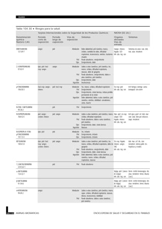 Tabla 104.30 · Riesgos para la salud.
Tarjetas Internacionales sobre la Seguridad de los Productos Químicos NIOSH (EE.UU.)
Denominación
química
Número CAS
Período
corto de
exposición
Período
largo de
exposición
Vías de
exposición
Síntomas Organos
afectados
Vías de
entrada
Síntomas
DIMETILANILINA
121-69-7
sangre piel Inhalación
Piel
Ojos
Dolor abdominal, piel cianótica, mareo,
cefalea, zumbido de oídos, dificultad
respiratoria, inconsciencia, vómitos, trastornos
visuales
Puede absorberse, enrojecimiento
Enrojecimiento, dolor
Sangre; riñones;
hígado; SCV
Inh; abs; ing; con
Síntomas de anox; cian, deb,
mar, atax; metahem
2,4-DINITROANILINA
97-02-9
ojos; piel; tract
resp; sangre
sangre Inhalación
Piel
Ojos
Ingestión
Labios o uñas cianóticos, piel cianótica, tos,
mareo, cefalea, dificultad respiratoria,
náuseas, dolor de garganta
Puede absorberse, enrojecimiento, labios o
uñas cianóticos, piel cianótica
Enrojecimiento, dolor
Inconsciencia
p-FENILENDIAMINA
106-50-3
tract resp; sangre;
riñones
piel; tract resp Inhalación
Piel
Ojos
Ingestión
Tos, mareo, cefalea, dificultad respiratoria
Enrojecimiento
Enrojecimiento, visión borrosa, incluso pérdida
permanente de la visión
Dolor abdominal, labios o uñas cianóticos, piel
cianótica, vómitos, debilidad, convulsiones,
coma, muerte
Sis resp; piel
Inh; abs; ing; con
Irrit faringe y laringe; asma
bronquial; sens dérm
N-FENIL-1-NAFTILAMINA
90-30-2
piel Piel Enrojecimiento
N-ISOPROPILANILINA
768-52-5
piel; sangre;
cerebro; riñones
piel; sangre Inhalación
Piel
Ojos
Ingestión
Labios o uñas cianóticos, piel cianótica, mareo,
cefalea, dificultad respiratoria
Puede absorberse, labios o uñas cianóticos,
piel cianótica
Enrojecimiento, dolor, visión borrosa
Náuseas
Ojos; piel; sis resp;
sangre; SCV;
hígado; riñones
Inh; abs; ing; con
Irrit ojos y piel; cef, deb, mar;
cian; atax; disn por esfuerzo;
taqui; metahem
N-ISOPROPIL-N’-FENIL-
p-FENILENDIAMINA
101-72-4
ojos; piel piel Inhalación
Piel
Ojos
Tos, irritante
Enrojecimiento, irritante
Enrojecimiento, irritante
METILANILINA
100-61-8
ojos; piel; tract
resp; sangre;
cerebro; riñones
piel; sangre Inhalación
Piel
Ojos
Ingestión
Labios o uñas cianóticos, piel cianótica, tos,
mareo, cefalea, dificultad respiratoria, dolor de
garganta
Puede absorberse, enrojecimiento, dolor
Enrojecimiento, dolor, visión borrosa
Dolor abdominal, labios o uñas cianóticos, piel
cianótica, mareo, cefalea, dificultad
respiratoria, náuseas
Sis resp; hígado;
riñones; sangre;
SNC
Inh; abs; ing; con
deb, mar, cef; dis, cian;
metahem; edema pulm; les
hepáticas y renales
1,5-NAFTALENDIAMINA
2243-62-1
piel Piel Puede absorberse
=-NAFTILAMINA
134-32-7
Vejiga; piel [cáncer
de vejiga]
Inh; abs; ing; con
Derm; cistitis hemorrágica; dis,
atax, metahem; hema; disuria;
[carc]
>-NAFTILAMINA
91-59-8
Vejiga; piel [cáncer
de vejiga]
Inh; abs; ing; con
Derm; cistitis hemorrágica; dis;
atax; metahem, hema; disuria;
[carc]
m-NITROANILINA
99-09-2
sangre Inhalación
Piel
Labios o uñas cianóticos, piel cianótica, mareo,
sopor, cefalea, dificultad respiratoria, náuseas,
disnea, inconsciencia, debilidad
Puede absorberse, labios o uñas cianóticos,
piel cianótica
104.110 AMINAS AROMATICAS ENCICLOPEDIA DE SALUD Y SEGURIDAD EN EL TRABAJO
GUIAS
 