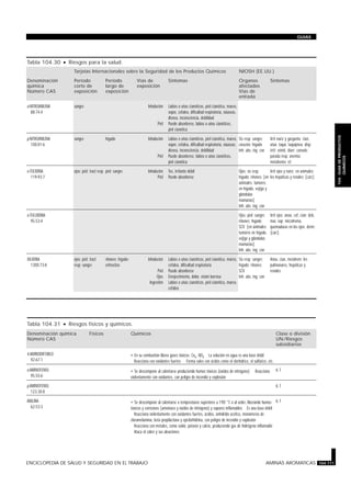 Tabla 104.30 · Riesgos para la salud.
Tarjetas Internacionales sobre la Seguridad de los Productos Químicos NIOSH (EE.UU.)
Denominación
química
Número CAS
Período
corto de
exposición
Período
largo de
exposición
Vías de
exposición
Síntomas Organos
afectados
Vías de
entrada
Síntomas
o-NITROANILINA
88-74-4
sangre Inhalación
Piel
Labios o uñas cianóticos, piel cianótica, mareo,
sopor, cefalea, dificultad respiratoria, náuseas,
disnea, inconsciencia, debilidad
Puede absorberse, labios o uñas cianóticos,
piel cianótica
p-NITROANILINA
100-01-6
sangre hígado Inhalación
Piel
Labios o uñas cianóticos, piel cianótica, mareo,
sopor, cefalea, dificultad respiratoria, náuseas,
disnea, inconsciencia, debilidad
Puede absorberse, labios o uñas cianóticos,
piel cianótica
Sis resp; sangre;
corazón; hígado
Inh; abs; ing; con
Irrit nariz y garganta; cian,
atax; taqui, taquipnea; disp;
irrti; vómit, diarr; convuls;
parada resp; anemia;
metahemo; ict
o-TOLIDINA
119-93-7
ojos; piel; tract resp piel; sangre Inhalación
Piel
Tos, irritante débil
Puede absorberse
Ojos; sis resp;
hígado; riñones; [en
animales: tumores
en hígado, vejiga y
glándulas
mamarias]
Inh; abs; ing; con
Irrit ojos y nariz; en animales:
les hepáticas y renales; [carc]
o-TOLUIDINA
95-53-4
Ojos; piel; sangre;
riñones; hígado;
SCV [en animales:
tumores en hígado,
vejiga y glándulas
mamarias]
Inh; abs; ing; con
Irrit ojos; anox, cef, cian; deb,
mar, sop; microhema,
quemaduras en los ojos; derm;
[carc]
XILIDINA
1300-73-8
ojos; piel; tract
resp; sangre
riñones; hígado;
eritrocitos
Inhalación
Piel
Ojos
Ingestión
Labios o uñas cianóticos, piel cianótica, mareo,
cefalea, dificultad respiratoria
Puede absorberse
Enrojecimiento, dolor, visión borrosa
Labios o uñas cianóticos, piel cianótica, mareo,
cefalea
Sis resp; sangre;
hígado; riñones;
SCV
Inh; abs; ing; con
Anox, cian, metahem; les
pulmonares, hepáticas y
renales
Tabla 104.31 · Riesgos físicos y químicos.
Denominación química
Número CAS
Físicos Químicos Clase o división
UN/Riesgos
subsidiarios
4-AMINODIFENILO
92-67-1
• En su combustión libera gases tóxicos: Cox, NOx · La solución en agua es una base débil
· Reacciona con oxidantes fuertes · Forma sales con ácidos como el clorhídrico, el sulfúrico, etc.
o-AMINOFENOL
95-55-6
• Se descompone al calentarse produciendo humos tóxicos (óxidos de nitrógeno) · Reacciona
violentamente con oxidantes, con peligro de incendio y explosión
6.1
p-AMINOFENOL
123-30-8
6.1
ANILINA
62-53-3
• Se descompone al calentarse a temperaturas superiores a 190 °C o al arder, liberando humos
tóxicos y corrosivos (amoniaco y óxidos de nitrógeno) y vapores inflamables · Es una base débil
· Reacciona violentamente con oxidantes fuertes, ácidos, anhídrido acético, monómeros de
cloromelamina, beta propilactona y epiclorhidrina, con peligro de incendio y explosión
· Reacciona con metales, como sodio, potasio y calcio, produciendo gas de hidrógeno inflamable
· Ataca el cobre y sus aleaciones
6.1
ENCICLOPEDIA DE SALUD Y SEGURIDAD EN EL TRABAJO AMINAS AROMATICAS 104.111
GUIAS
104.GUIADEPRODUCTOS
QUIMICOS
 