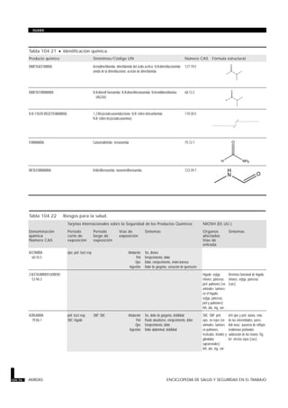 Tabla 104.21 · Identificación química.
Producto químico Sinónimos/Código UN Número CAS Fórmula estructural
DIMETILACETAMIDA Acetodimetilamida; dimetilamida del ácido acético; N,N-dimetilacetamida;
amida de la dimetilacetona; acetato de dimetilamida
127-19-5
DIMETILFORMAMIDA N,N-dimetil formamida; N,N-dimetilmetanamida; N-formildimetilamina
UN2265
68-12-2
N,N’-ETILEN BIS(ESTEARAMIDA) 1,2-Bis(octadecanamido)etano; N,N’-etilen distearilamida;
N,N’-etilen bis(octadecanamina)
110-30-5
FORMAMIDA Carbamaldehído; metanamida 75-12-7
METILFORMAMIDA N-Metilformamida; monometilformamida 123-39-7
Tabla 104.22 · Riesgos para la salud.
Tarjetas Internacionales sobre la Seguridad de los Productos Químicos NIOSH (EE.UU.)
Denominación
química
Número CAS
Período
corto de
exposición
Período
largo de
exposición
Vías de
exposición
Síntomas Organos
afectados
Vías de
entrada
Síntomas
ACETAMIDA
60-35-5
ojos; piel; tract resp Inhalación
Piel
Ojos
Ingestión
Tos, disnea
Enrojecimiento, dolor
Dolor, enrojecimiento, visión borrosa
Dolor de garganta, sensación de quemazón
2-ACETILAMINOFLUORENO
53-96-3
Hígado; vejiga;
riñones; páncreas;
piel; pulmones [en
animales: tumores
en el hígado;
vejiga, páncreas,
piel y pulmones]
Inh, abs, ing, con
Deterioro funcional de hígado,
riñones, vejiga, páncreas
[carc]
ACRILAMIDA
79-06-1
piel; tract resp;
SNC; hígado
SNP; SNC Inhalación
Piel
Ojos
Ingestión
Tos, dolor de garganta, debilidad
Puede absorberse, enrojecimiento, dolor
Enrojecimiento, dolor
Dolor abdominal, debilidad
SNC; SNP; piel;
ojos, sis repro [en
animales: tumores
en pulmones,
testículos, tiroides y
glándulas
suprarrenales]
Inh, abs, ing, con
Irrit ojos y piel; ataxia, entu
de las extremidades, pares;
deb musc; ausencia de reflejos
tendinosos profundos;
sudoración de las manos; ftg,
let; efectos repro [carc]
104.76 AMIDAS ENCICLOPEDIA DE SALUD Y SEGURIDAD EN EL TRABAJO
GUIAS
H N
O
HN
O
NH
O
H NH2
O
H
N O
N
O
 