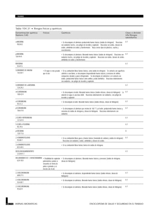 Tabla 104.31 · Riesgos físicos y químicos.
Denominación química
Número CAS
Físicos Químicos Clase o división
UN/Riesgos
subsidiarios
o-ANISIDINA
90-04-0
• Se descompone al calentarse produciendo humos tóxicos (óxidos de nitrógeno) · Reacciona
con oxidantes fuertes, con peligro de incendio y explosión · Reacciona con ácidos, cloruros de
ácidos, anhídridos de ácidos y cloroformiatos · Ataca ciertos tipos de plásticos, caucho y
revestimientos
6.1
p-ANISIDINA
104-94-9
• Se descompone al calentarse, liberando humos tóxicos (óxidos de nitrógeno) · Reacciona con
oxidantes fuertes, con peligro de incendio y explosión · Reacciona con ácidos, cloruros de ácidos,
anhídridos de ácidos y cloroformiatos
6.1
BENCIDINA
92-87-5
6.1
CLORHIDRATO DE ANILINA
142-04-1
• El vapor es más pesado
que el aire
• En su combustión libera humos tóxicos, como óxidos de nitrógeno · En contacto con superficies
calientes o una llama, se descompone desprendiendo humos tóxicos y corrosivos de anilina,
compuestos clorados y gases nitrogenados · Se descompone al calentarse o en contacto con
ácidos, produciendo humos tóxicos como anilina y ácido clorhídrico · Reacciona violentamente
con oxidantes, con peligro de incendio y explosión
CLORHIDRATO DE o-ANISIDINA
134-29-2
6.1
m-CLOROANILINA
108-42-9
• Se descompone al arder, liberando humos tóxicos (óxidos nitrosos, cloruro de hidrógeno) · La
solución en agua es una base débil · Reacciona violentamente con oxidantes, con peligro de
incendio y explosión
6.1
o-CLOROANILINA
95-51-2
• Se descompone al arder, liberando humos tóxicos (óxidos nitrosos, cloruro de hidrógeno) 6.1
p-CLOROANILINA
106-47-8
• Se descompone al calentarse por encima de 160 °C y al arder, produciendo humos tóxicos y
corrosivos de óxidos de nitrógeno y cloruro de hidrógeno · Reacciona violentamente con
oxidantes
6.1
2-CLORO-4-NITROANILINA
121-87-9
6.1
5-CLORO-o-TOLUIDINA
95-79-4
6.1
p-CRESIDINA
120-71-8
8
2,4-DIAMINOTOLUENO
95-80-7
• En su combustión libera gases y humos tóxicos (monóxido de carbono y óxidos de nitrógeno)
· Reacciona con oxidantes, ácidos, anhídridos y cloruros de ácidos
6.1
2,6-DIAMINOTOLUENO
823-40-5
• En su combustión libera humos tóxicos de óxidos de nitrógeno
DICICLOHEXILAMINONITRITO
3129-91-7
4.1
DICLORHIDRATO DE 1,4-BENCENDIAMINA
624-18-0
• Posibilidad de explosión
pulverulenta cuando se
encuentra en forma de
polvo o gránulos y se
mezcla con el aire
• Se descompone al calentarse, liberando humos tóxicos y corrosivos (óxidos de nitrógeno,
cloruro de hidrógeno)
2,3-DICLOROANILINA
608-27-5
• Se descompone al calentarse, desprendiendo humos tóxicos (óxidos nitrosos, cloruro de
hidrógeno)
6.1
2,4-DICLOROANILINA
554-00-7
• Se descompone al calentarse, liberando humos tóxicos (óxidos nitrosos, cloruro de hidrógeno) 6.1
2,5-DICLOROANILINA
95-82-9
• Se descompone al calentarse, liberando humos tóxicos (óxidos nitrosos, cloruro de hidrógeno) 6.1
104.112 AMINAS AROMATICAS ENCICLOPEDIA DE SALUD Y SEGURIDAD EN EL TRABAJO
GUIAS
 