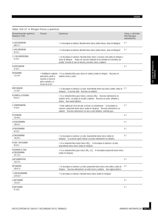 Tabla 104.31 · Riesgos físicos y químicos.
Denominación química
Número CAS
Físicos Químicos Clase o división
UN/Riesgos
subsidiarios
2,6-DICLOROANILINA
608-31-1
• Se descompone al calentarse, liberando humos tóxicos (óxidos nitrosos, cloruro de hidrógeno) 6.1
3,4-DICLOROANILINA
95-76-1
• Se descompone al calentarse, liberando humos tóxicos (óxidos nitrosos, cloruro de hidrógeno) 6.1
3,3’-DICLOROBENCIDINA
91-94-1
• Se descompone al calentarse, liberando humos tóxicos y corrosivos como óxidos de nitrógeno y
cloruro de hidrógeno · Produce las reacciones habituales de los derivados de la bencidina, por
ejemplo, formación de sales de diazonio y derivados acílicos y alquílicos
N,N-DIETILANILINA
91-66-7
6.1
DIFENILAMINA
122-39-4
• Posibilidad de explosión
pulverulenta cuando se
encuentra en forma de
polvo o gránulos y se
mezcla con el aire
• En su combustión libera gases tóxicos de carbono y óxidos de nitrógeno · Reacciona con
oxidantes fuertes y ácidos
DIMETILANILINA
121-69-7
• Se descompone al calentarse o al arder, desprendiendo humos muy tóxicos (anilina, óxidos de
nitrógeno) · Es una base débil · Reacciona con oxidantes
6.1
N,N-DIMETIL-p-TOLUIDINA
99-97-8
• En su combustión libera gases tóxicos y corrosivos (NOx) · Reacciona violentamente con
oxidantes fuertes, con peligro de incendio y explosión · Reacciona con ácidos, anhídridos y
cloruros · Ataca muchos plásticos
2,4-DINITROANILINA
97-02-9
• Puede explotar por efecto del calor, la fricción o la contaminación · Se descompone al
calentarse, produciendo humos tóxicos (óxidos de nitrógeno) · Reacciona violentamente con
oxidantes · Reacciona violentamente con cloro y ácido clorhídrico, emitiendo gases
6.1
N-ETILANILINA
103-69-5
6.1
m-FENILENDIAMINA
108-45-2
6.1
o-FENILENDIAMINA
95-54-5
6.1
p-FENILENDIAMINA
106-50-3
• Se descompone al calentarse y al arder, desprendiendo humos tóxicos (óxidos de
nitrógeno) · Es un potente agente reductor y reacciona violentamente con oxidantes
6.1
N-FENIL-1-NAFTILAMINA
90-30-2
• En su combustión libera humos tóxicos (NOx) · Se descompone al calentarse o al arder,
desprendiendo humos tóxicos (óxidos de nitrógeno)
N-ISOPROPIL-N’-FENIL-
p-FENILENDIAMINA
101-72-4
• En su combustión libera gases tóxicos (NOx, COx) · Se descompone produciendo humos tóxicos
(óxidos de nitrógeno)
p-METILAMINOFENOL
150-75-4
6.1
METILANILINA
100-61-8
• Se descompone al calentarse y al arder, produciendo humos tóxicos como anilina y óxidos de
nitrógeno · Reacciona violentamente con ácidos fuertes y oxidantes · Ataca algunos plásticos
6.1
1,5-NAFTALENDIAMINA
2243-62-1
• Se descompone al calentarse, liberando humos tóxicos (óxidos de nitrógeno)
=-NAFTILAMINA
134-32-7
6.1
>-NAFTILAMINA
91-59-8
6.1
ENCICLOPEDIA DE SALUD Y SEGURIDAD EN EL TRABAJO AMINAS AROMATICAS 104.113
GUIAS
104.GUIADEPRODUCTOS
QUIMICOS
 