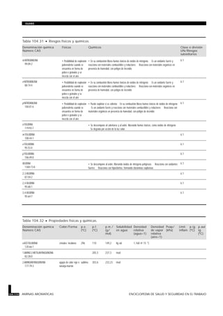 Tabla 104.31 · Riesgos físicos y químicos.
Denominación química
Número CAS
Físicos Químicos Clase o división
UN/Riesgos
subsidiarios
m-NITROANILINA
99-09-2
• Posibilidad de explosión
pulverulenta cuando se
encuentra en forma de
polvo o gránulos y se
mezcla con el aire
• En su combustión libera humos tóxicos de óxidos de nitrógeno · Es un oxidante fuerte y
reacciona con materiales combustibles y reductores · Reacciona con materiales orgánicos en
presencia de humedad, con peligro de incendio
6.1
o-NITROANILINA
88-74-4
• Posibilidad de explosión
pulverulenta cuando se
encuentra en forma de
polvo o gránulos y se
mezcla con el aire
• En su combustión libera humos tóxicos de óxidos de nitrógeno · Es un oxidante fuerte y
reacciona con materiales combustibles y reductores · Reacciona con materiales orgánicos en
presencia de humedad, con peligro de incendio
6.1
p-NITROANILINA
100-01-6
• Posibilidad de explosión
pulverulenta cuando se
encuentra en forma de
polvo o gránulos y se
mezcla con el aire
• Puede explotar si se calienta · En su combustión libera humos tóxicos de óxidos de nitrógeno
· Es un oxidante fuerte y reacciona con materiales combustibles y reductores · Reacciona con
materiales orgánicos en presencia de humedad, con peligro de incendio
6.1
o-TOLIDINA
119-93-7
• Se descompone al calentarse y al arder, liberando humos tóxicos, como óxidos de nitrógeno
· Se degrada por acción de la luz solar
m-TOLUIDINA
108-44-1
6.1
o-TOLUIDINA
95-53-4
6.1
p-TOLUIDINA
106-49-0
6.1
XILIDINA
1300-73-8
• Se descompone al arder, liberando óxidos de nitrógeno peligrosos · Reacciona con oxidantes
fuertes · Reacciona con hipocloritos, formando cloraminas explosivas
6.1
2,3-XILIDINA
87-59-2
6.1
2,4-XILIDINA
95-68-1
6.1
3,4-XILIDINA
95-64-7
6.1
Tabla 104.32 · Propiedades físicas y químicas.
Denominación química
Número CAS
Color/Forma p.e.
(ºC)
p.f.
(ºC)
p.m./
(g/
mol)
Solubilidad
en agua
Densidad
relativa
(agua=1)
Densidad
de vapor
relativa
(aire=1)
Pvap/
(kPa)
Límit.
inflam.
p.ig.
(ºC)
p.aut
ig.
(ºC)
o-ACETOLUIDINA
120-66-1
cristales; incoloros 296 110 149,2 lig sol 1,168 @ 15 °C
1-AMINO-2-METILANTRAQUINONA
82-28-0
205,5 237,3 insol
2-AMINOANTRAQUINONA
177-79-3
agujas de color rojo o
naranja-marrón
sublima 303,6 233,23 insol
104.114 AMINAS AROMATICAS ENCICLOPEDIA DE SALUD Y SEGURIDAD EN EL TRABAJO
GUIAS
 