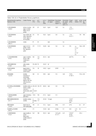 Tabla 104.32 · Propiedades físicas y químicas.
Denominación química
Número CAS
Color/Forma p.e.
(ºC)
p.f.
(ºC)
p.m./
(g/
mol)
Solubilidad
en agua
Densidad
relativa
(agua=1)
Densidad
de vapor
relativa
(aire=1)
Pvap/
(kPa)
Límit.
inflam.
p.ig.
(ºC)
p.aut
ig.
(ºC)
2,4-DICLOROANILINA
554-00-7
prismas en acetona;
agujas en alcohol
diluido o éter de
petróleo
245 64 162,0 lig sol 1,567 5,6 <1 Pa
@ 25 °C
2,5-DICLOROANILINA
95-82-9
masa cristalina color
ámbar o ligeramente
marrón; agujas en
éter de petróleo
251 50 162,0 lig sol 1,54 5,6 <1 Pa
@ 25 °C
139 540
2,6-DICLOROANILINA
608-31-1
cristales 97 39 insol 5,6
3,4-DICLOROANILINA
95-76-1
agujas en éter de
petróleo; cristales
finos, ligeramente
pardos
272 71–72 162,03 insol 1,36 5,6 2 Pa 2,8
@ 152 °
C li
7,2
@ 179 °
C ls
166 ca 269
3,3’-DICLOROBENCIDINA
91-94-1
agujas en alcohol o
benceno; sólido
cristalino gris o
violeta.
402 132–
133
253,13 insol 6x10-7 Pa 350
m-DIETILAMINOFENOL
91-68-9
sólido cristalino
blanco
276–280 78 165,23 sol
N,N-DIETILANILINA
91-66-7
líquido incoloro o
amarillento; líquido
aceitoso marrón
216 -38 149,23 lig sol 0,9307 1,0
DIFENILAMINA
122-39-4
laminillas
monoclínicas en
alcohol diluido;
cristales; sólido o
líquido de color entre
ámbar muy claro y
marrón
302 53 169,2 insol 1,16 5,82 133 Pa
@ 108 °C
153 ca 634
N,N’-DIFENIL-p-FENILENDIAMINA
74-31-7
laminillas incoloras en
alcohol; la calidad
comercial es
marrón-verdosa; polvo
gris
220–225
@
0,5 mm H
g
150–151 260,32 insol 1,20 9,0
1,3-DIFENILGUANIDINA
102-06-7
agujas monoclínicas;
polvo blanco
170 D 150 211,3 lig sol 1,13
DIMETILAMINOAZOBENCENO
60-11-7
laminillas cristalinas
amarillas
se
descompo
ne
114–
117
225,28 13,6 ppm 3,3x10-7
mm Hg
(est).
DIMETILANILINA
121-69-7
líquido oleoso de
color amarillo pálido
194 2,5 121,2 lig sol 0,956 4,17 67 Pa 62 371
N,N-DIMETIL-p-TOLUIDINA
99-97-8
líquido 211 135,20 insol 0,9366 4,7 0,02 1,2 li
7 ls
83
2,4-DINITROANILINA
97-02-9
agujas amarillas en
acetona
diluida, placas
amarillo verdosas en
alcohol.
56,7 188 183,12 insol 1,615 g/ml
@ 14 °C
6,31 5,94x10-7
mm Hg
@ 25 °C
224 cc
ENCICLOPEDIA DE SALUD Y SEGURIDAD EN EL TRABAJO AMINAS AROMATICAS 104.117
GUIAS
104.GUIADEPRODUCTOS
QUIMICOS
 