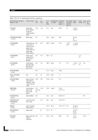 Tabla 104.32 · Propiedades físicas y químicas.
Denominación química
Número CAS
Color/Forma p.e.
(ºC)
p.f.
(ºC)
p.m./
(g/
mol)
Solubilidad
en agua
Densidad
relativa
(agua=1)
Densidad
de vapor
relativa
(aire=1)
Pvap/
(kPa)
Límit.
inflam.
p.ig.
(ºC)
p.aut
ig.
(ºC)
N-ETILANILINA
103-69-5
líquido incoloro;
aceite transparente
de color entre
amarillo marronáceo
y pajizo
204,5 -63,5 121,2 insol 0,9625 4,2 1 mm Hg
@ 38,5 °C
m-FENILENBIS(METILAMINA)
1477-55-0
líquido incoloro 247 136,2 muy sol 1,052 0,03 mm
Hg
@ 25 °C
m-FENILENDIAMINA
108-45-2
cristales blancos que
se tornan rojos en
contacto con el aire;
agujas incoloras;
cristales rómbicos en
alcohol; agujas
rómbicas incoloras
285 63,5 108,14 muy sol 1,139 1,1309
@ 5ºC
< 1 mm Hg
@ 99,8 °C
o-FENILENDIAMINA
95-54-5
láminas de color
amarillo-marrón en
agua; placas en
cloroformo
257 103 108,14 sol 1,5 li
? ls
p-FENILENDIAMINA
106-50-3
cristales blancos o
ligeramente rojizos;
placas blancas en
benceno o éter
267 146 108,14 lig sol 1,14 3,72 <1 mm @
21 °C
1,5 li
? ls
156
N-FENILETANOLAMINA
122-98-5
286 137,17 lig sol 1,0945
N-FENIL-1-NAFTILAMINA
90-30-2
polvo 335 62 219,27 lig sol 1,2
N-FENIL-NAFTILAMINA
135-88-6
agujas en metanol;
cristales blancos o
amarillentos; escamas
o polvo de color gris
o pardo
395,5 108 219,29 insol 1,24
HIDROXILAMINA
7803-49-8
escamas grandes o
agujas de color
blanco; líquido
incoloro
56,5
@ 22 mm
Hg
32,05 33,04 muy sol 1,2255
@ 0 °C/4 °C
N-ISOPROPILANILINA
768-52-5
líquido amarillento 203 135,2 insol 0,9526 25 °C 878
N-ISOPROPIL-N’-FENIL-
p-FENILENDIAMINA
101-72-4
escamas de color gris
oscuro o negro
72,5 226,3 insol 1,04 @ 25 °C
MELAMINA
108-78-1
prismas monoclínicos;
incoloros; blancos
126,13 lig sol 1,573 @ 14 °C 4,34 50 mm Hg
@ 315 °C
p-METILAMINOFENOL
150-75-4
agujas incoloras 87 123,17 sol 5,77x10-2
mm Hg
@ 25 °C
METILANILINA
100-61-8
líquido aceitoso entre
incoloro y
marrón-rojizo
196 -57 107,15 insol 0,989 3,70 133 Pa
@ 36 °C
795 cc
104.118 AMINAS AROMATICAS ENCICLOPEDIA DE SALUD Y SEGURIDAD EN EL TRABAJO
GUIAS
 