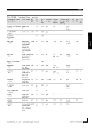 Tabla 104.32 · Propiedades físicas y químicas.
Denominación química
Número CAS
Color/Forma p.e.
(ºC)
p.f.
(ºC)
p.m./
(g/
mol)
Solubilidad
en agua
Densidad
relativa
(agua=1)
Densidad
de vapor
relativa
(aire=1)
Pvap/
(kPa)
Límit.
inflam.
p.ig.
(ºC)
p.aut
ig.
(ºC)
4,4’-METILEN BIS(2-CLOROANILINA)
101-14-4
gránulos de color
pardo
110 267,15 insol 1,44 1,3x10-3
torr
@ 60 °C
1,5-NAFTALENDIAMINA
2243-62-1
cristales incoloros sublima 190 158,2 lig sol 1,4
N,N’-DI-2-NAFTIL-
p-FENILENDIAMINA
93-46-9
235 360,43
=-NAFTILAMINA
134-32-7
agujas en etanol
diluido y éter; agujas
rómbicas amarillas;
cristales blancos;
agujas que viran a
rojo al exponerse al
aire o masa cristalina
rojiza
300,8 50 143,18 lig sol 1,0228 4,93 1 mm Hg
@ 104,3 °C
157 cc
>-NAFTILAMINA
91-59-8
cristales incoloros que
se tornan de un color
púrpura-rojizo en
contacto con el aire
306 113 143,18 sol 1,061
@ 98 °C/4 °C
4,95 1 mm Hg
@108,0 °C
157
NITRITO DE DICICLOHEXILAMINA
3129-91-7
228,32
m-NITROANILINA
99-09-2
cristales amarillos en
agua; agujas
rómbicas amarillas
306 114 138,1 lig sol 0,9011
@ 25 °C/4 °C
0,005 Pa
@ 25 °C
o-NITROANILINA
88-74-4
cristales de color
amarillo-naranja en
agua hirviendo;
placas o agujas;
sólido naranja
284 71 138,1 lig sol 0,9015
@ 25 °C/4 °C
133 Pa
@ 104 °C
168 521
p-NITROANILINA
100-01-6
agujas monoclínicas
amarillas; polvo
amarillo brillante
332 146 138,12 1 g/1250 ml 1,424 4,77 0,2 Pa 199 180
4,4’-OXIDIANILINA
101-80-4
cristales incoloros 300 186–
187
200,2 insol 3,07x10-7
mm Hg
@ 25 °C
SULFATO DE HIDROXILAMINA
10039-54-0
cristales incoloros 177 sol
o-TOLIDINA
119-93-7
cristales o polvo
cristalino de color
blanco o rojizo
300 131,5 212,28 lig sol 1
m-TOLUIDINA
108-44-1
líquido incoloro 203 -30,4 107,15 lig sol 0,9889 3,90 1 mm Hg
@ 41 °C
861
o-TOLUIDINA
95-53-4
líquido amarillo pálido
que se torna marrón
rojizo al exponerse al
aire y a la luz; líquido
incoloro
200,2 -14,7–
-16,3
107,15 lig sol 1,008 3,69 0,32 torr
ENCICLOPEDIA DE SALUD Y SEGURIDAD EN EL TRABAJO AMINAS AROMATICAS 104.119
GUIAS
104.GUIADEPRODUCTOS
QUIMICOS
 