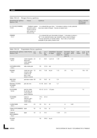 Tabla 104.23 · Riesgos físicos y químicos.
Denominación química
Número CAS
Físicos Químicos Clase o división
UN/Riesgos
subsidiarios
N,N’-ETILEN BIS(ESTEARAMIDA)
110-30-5
· Posibilidad de explosión
pulverulenta cuando se
encuentra en forma de
polvo o gránulos y se
mezcla con el aire
· En su combustión libera gases tóxicos · Se descompone al calentarse y al arder, produciendo
humos tóxicos (óxidos de nitrógeno) · Reacciona con oxidantes fuertes
FORMAMIDA
75-12-7
· En su combustión libera gases tóxicos(óxidos de nitrógeno) · Se descompone al calentarse a
200 °C o más, produciendo amoniaco, agua, monóxido de carbono y cianuro de hidrógeno
· Reacciona vigorosamente con materiales oxidantes · Ataca el cobre y el caucho natural ·
Incompatible con yodo, piridina y trióxido de azufre
Tabla 104.24 · Propiedades físicas y químicas.
Denominación química
Número CAS
Color/Forma p.e.
(ºC)
p.f.
(ºC)
p.m./
(g/
mol)
Solubilidad
en agua
Densidad
relativa
(agua=1)
Densidad
de vapor
relativa
(aire=1)
Pvap/
(kPa)
Límit.
inflam.
p.ig.
(ºC)
p.aut
ig.
(ºC)
ACETAMIDA
60-35-5
cristales hexagonales
delicuescentes;
cristales trigonales
monoclínicos
222 81 59,07 1 g/0,5 ml 1,159 < 0,1
2-ACETILAMINOFLUORENO
53-96-3
sólido cristalino pardo 194 223,26 insol
ACRILAMIDA
79-06-1
cristales tipo escama
en benceno; sólido
cristalino de color
blanco; cristales
laminares en benceno
125 84,5 71,08 muy sol 1,122 2,45 1 Pa 138 cc 424
AMIDA SODICA
7782-92-5
polvo blanco cristalino 400 210 39,02 sol 1,39
BENZOTIACIL-2-CICLOHEXIL
SULFENAMIDA
95-33-0
polvo color crema 93–100 264,41 insol 1,27
CICLOFOSFAMIDA
50-18-0
polvo fino cristalino
de color blanco, que
se licúa al perder el
agua de cristalización
49,5–53 261,10 1/25 partes 112
CICLOHEXIMIDA
66-81-9
Láminas de
amilacetato, agua o
metanol al 30%;
cristales incoloros
119,5–
121
281,34
2-CLOROACETAMIDA
79-07-2
cristales 225 120 93,5 sol 3,2 0,007
CLORURO DE DIETILCARBAMOILO
88-10-8
líquido 187 -44 135,6 sol 4,1
CLORURO DE
DIMETILCARBAMOILO
79-44-7
líquido 167 -33 107,5 1,1678 3,73
COLCHICINA
64-86-8
156 399,42 muy sol
104.78 AMIDAS ENCICLOPEDIA DE SALUD Y SEGURIDAD EN EL TRABAJO
GUIAS
 