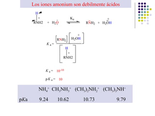 Los iones amonium son debilmente ácidos NH 4 +   CH 3 NH 3 +   (CH 3 ) 2 NH 2 +   (CH 3 ) 3 NH + p K a  9.24  10.62  10.73  9.79 
