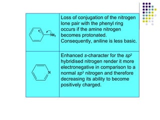 Enhanced  s -character for the  sp 2  hybridised nitrogen render it more electronegative in comparison to a normal  sp 3  nitrogen and therefore decreasing its ability to become positively charged.  Loss of conjugation of the nitrogen lone pair with the phenyl ring occurs if the amine nitrogen becomes protonated.  Consequently, aniline is less basic.  