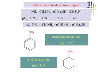 p K b de una serie de aminas simples NH 3   CH 3 NH 2   (CH 3 ) 2 NH  (CH3) 3 N p K b  4.76  3.38  3.27  4.21 p K b   NH 3   >   CH 3 NH 2  >  (CH3) 3 N  >  (CH 3 ) 2 NH  Bencenamina (anilina) p K b  = 9.37 Ciclohexanamina p K b = 3.34 