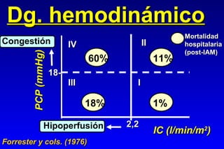 Dg. hemodinámico
                                                         Mortalidad
Congestión                 IV                II          hospitalaria
                                                         (post-IAM)
        PCP (mmHg)
                                 60%              11%
                     18-
                           III           I

                                 18%              1%

                Hipoperfusión          2,2
                                                  IC (l/min/m2)
Forrester y cols. (1976)
 