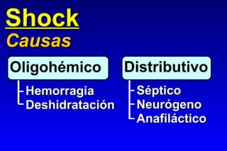 Shock
Causas
Oligohémico       Distributivo
 Hemorragia        Séptico
 Deshidratación    Neurógeno
                   Anafiláctico
 