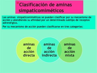 *Clasificación de aminas
simpaticomiméticos

Las aminas simpaticomiméticas se pueden clasificar por su mecanismo de
acción y atendiendo su afinidad por un determinado subtipo de receptos
adrenérgico.
Por su mecanismo de acción pueden clasificarse en tres categorías:

aminas
de
acción
directa

aminas
de
acción
indirecta

aminas
de
acción
mixta

 