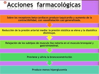 *Acciones

farmacológicas

Sobre los receptores beta-cardíacos produce taquicardia y aumento de la
contractibilidad, con vasodilatación casi generalizada.

Reducción de la presión arterial media: la presión sistólica se eleva y la diastólica
disminuye.

Relajación de los subtipos de musculo liso notoria en el musculo bronquial y
gastrointestinal.

Previene y alivia la broncoconstricción

Produce menos hiperglucemia

 