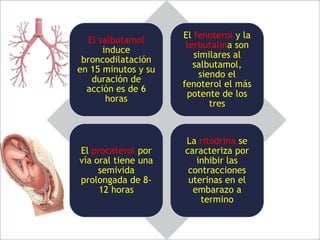 El salbutamol
induce
broncodilatación
en 15 minutos y su
duración de
acción es de 6
horas

El fenoterol y la
terbutalina son
similares al
salbutamol,
siendo el
fenoterol el más
potente de los
tres

El procaterol por
vía oral tiene una
semivida
prolongada de 812 horas

La ritodrina se
caracteriza por
inhibir las
contracciones
uterinas en el
embarazo a
termino

 