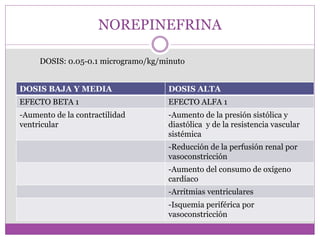 NOREPINEFRINA
DOSIS BAJA Y MEDIA DOSIS ALTA
EFECTO BETA 1 EFECTO ALFA 1
-Aumento de la contractilidad
ventricular
-Aumento de la presión sistólica y
diastólica y de la resistencia vascular
sistémica
-Reducción de la perfusión renal por
vasoconstricción
-Aumento del consumo de oxígeno
cardíaco
-Arritmias ventriculares
-Isquemia periférica por
vasoconstricción
DOSIS: 0.05-0.1 microgramo/kg/minuto
 
