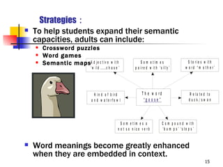 Strategies :
   To help students expand their semantic
    capacities, adults can include:
       Crossword puzzles
       Word games
       Semantic maps A d j e c t i v e       w it h                S o m e t im e s                     S to r ie s w it h
                              ‘w ild .....c h a s e ’           p a ir e d w it h ‘s illy ’            w o rd “m o th e r’




                                K in d o f b ir d                    T h e w o rd                         R e la te d to
                              a n d w a te rfo w l                    “g o o se ”                         duck/sw an



                                                      S o m e t im e s a             C o m p o u n d w ith
                                                    n o t s o n ic e v e rb           ‘b u m p s ’ ‘s te p s ’


   Word meanings become greatly enhanced
    when they are embedded in context.
                                                                                                                    15
 