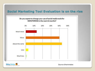 Social Marketing Tool Evaluation is on the rise




                               Source Brainmates
 