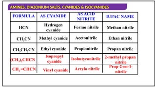 AMINES, DIAZONIUM SALTS, CYANIDES & ISOCYANIDES
FORMULA AS CYANIDE AS ACID
NITRITE
IUPAC NAME
HCN
Hydrogen
cyanide
Formo nitrile Methan nitrile
CH3CN Methyl cyanide Acetonitrile Ethan nitrile
CH3CH2CN Ethyl cyanide Propionitrile Propan nitrile
(CH3)2CHCN
Isopropyl
cyanide
Isobutyronitrile 2-methyl propan
nitrile
CH2 =CHCN Vinyl cyanide Acrylo nitrile
Prop-2-en-1-
nitrile
 