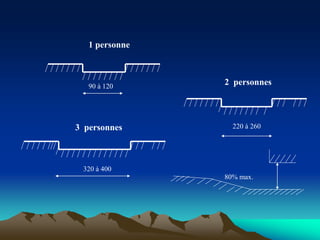 1 personne
2 personnes
3 personnes
90 à 120
320 à 400
220 à 260
80% max.
 