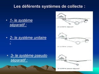 Les déférents systèmes de collecte :
• 1- le système
séparatif :
• 2- le système unitaire
:
• 3- le système pseudo
séparatif :
 