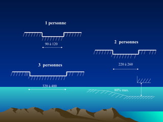 1 personne
2 personnes
3 personnes
90 à 120
320 à 400
220 à 260
80% max.
 