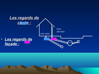 Les regards deLes regards de
chute :chute :
• Les regards de
façade :
Eaux
pluviales
eaux usées
 