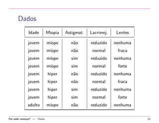 Dados
Idade

Miopia

Astigmat.

Lacrimej.

Lentes

jovem

m´
ıope

n˜o
a

reduzido

nenhuma

jovem

m´
ıope

n˜o
a

normal

fraca

jovem

m´
ıope

sim

reduzido

nenhuma

jovem

m´
ıope

sim

normal

forte

jovem

hiper

n˜o
a

reduzido

nenhuma

jovem

hiper

n˜o
a

normal

fraca

jovem

hiper

sim

reduzido

nenhuma

jovem

hiper

sim

normal

forte

adulto

m´
ıope

n˜o
a

reduzido

nenhuma

Por onde come¸ar? —
c

Dados

20

 