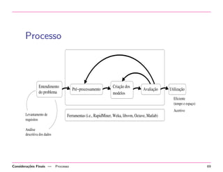 Processo

Entendimento
do problema

Pré−processamento

Criação dos
modelos

Avaliação

Utilização
Eficiente
(tempo e espaço)
Acertivo

Levantamento de
requisitos

Ferramentas (i.e., RapidMiner, Weka, libsvm, Octave, Matlab)

Análise
descritiva dos dados

Considera¸˜es Finais —
co

Processo

69

 